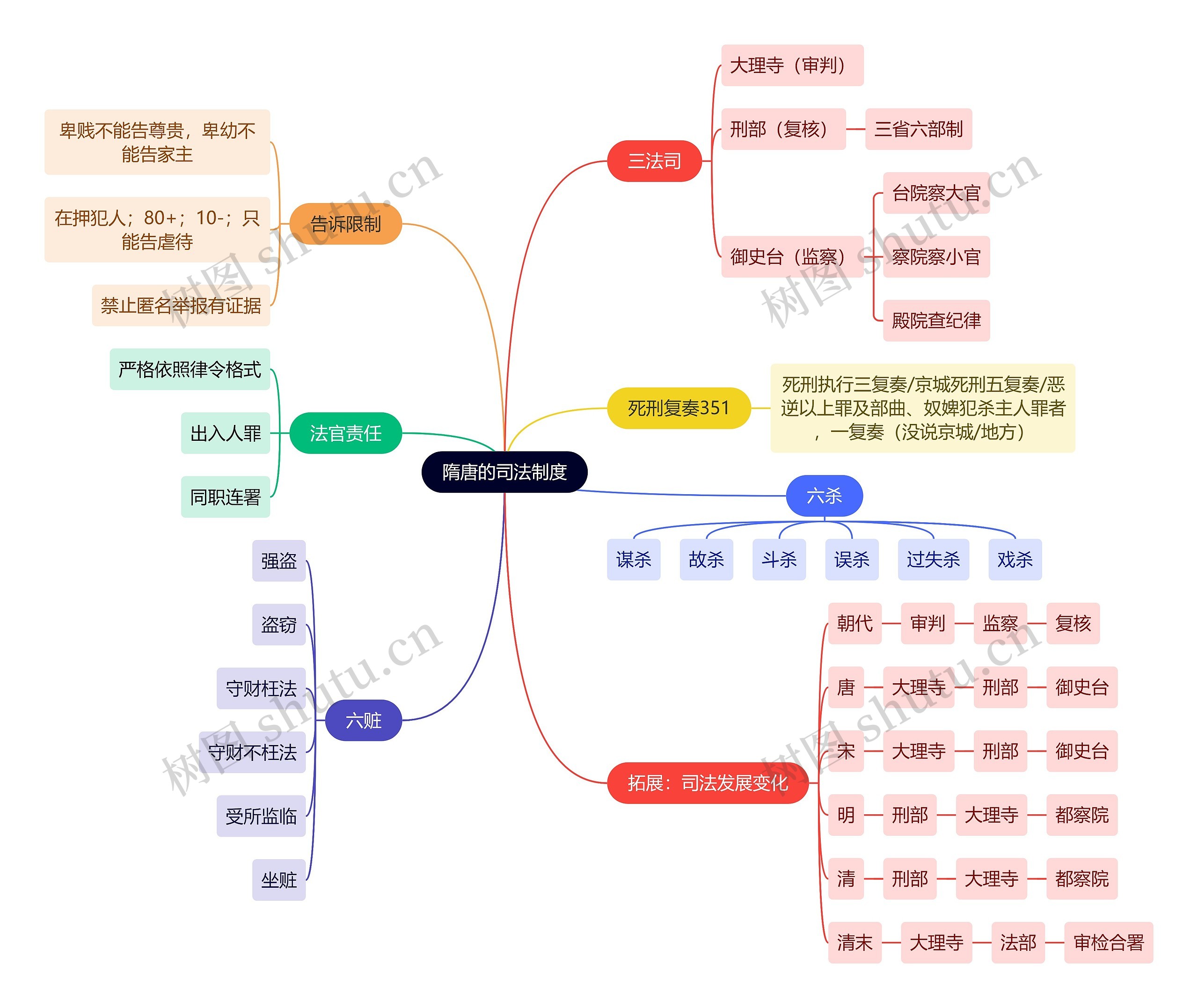 法学知识隋唐的司法制度思维导图