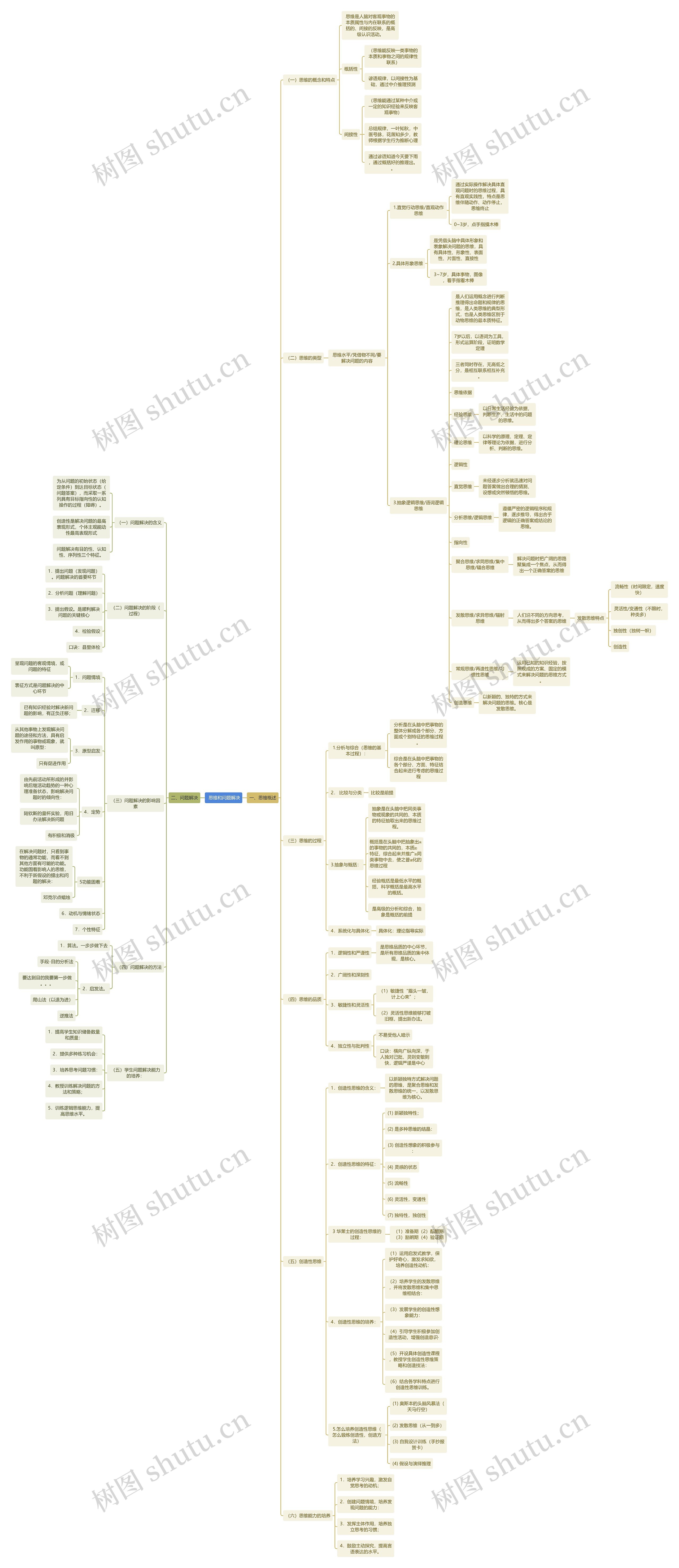  思维和问题解决思维导图
