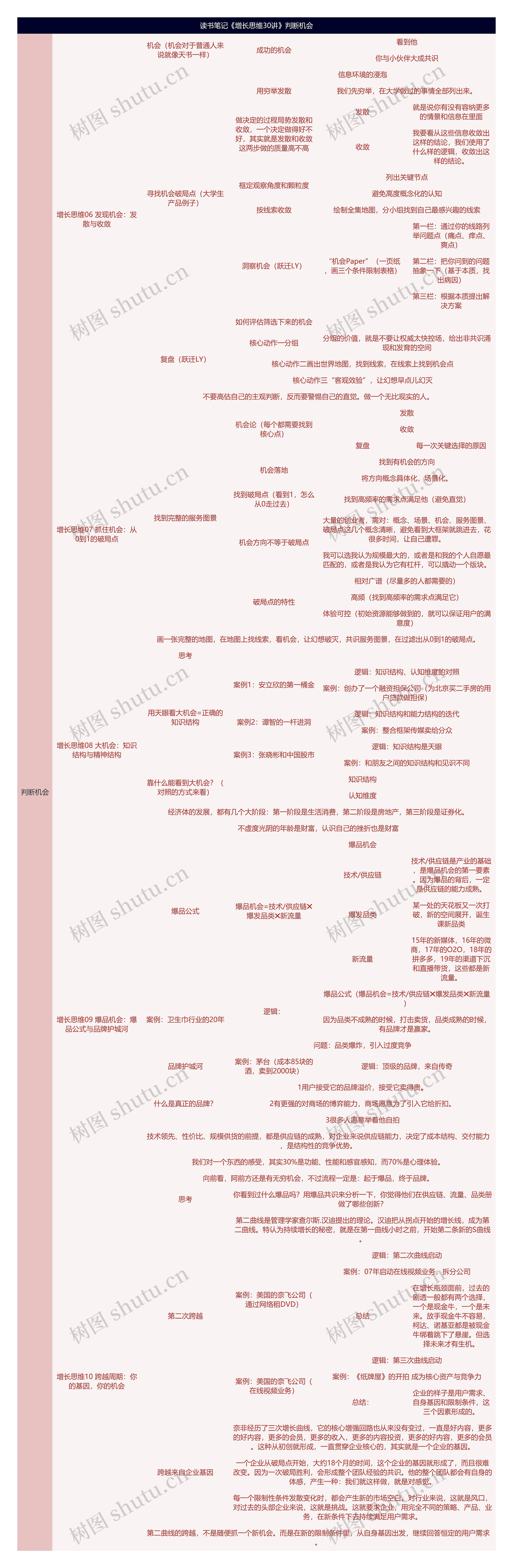 读书笔记《增长思维30讲》判断机会