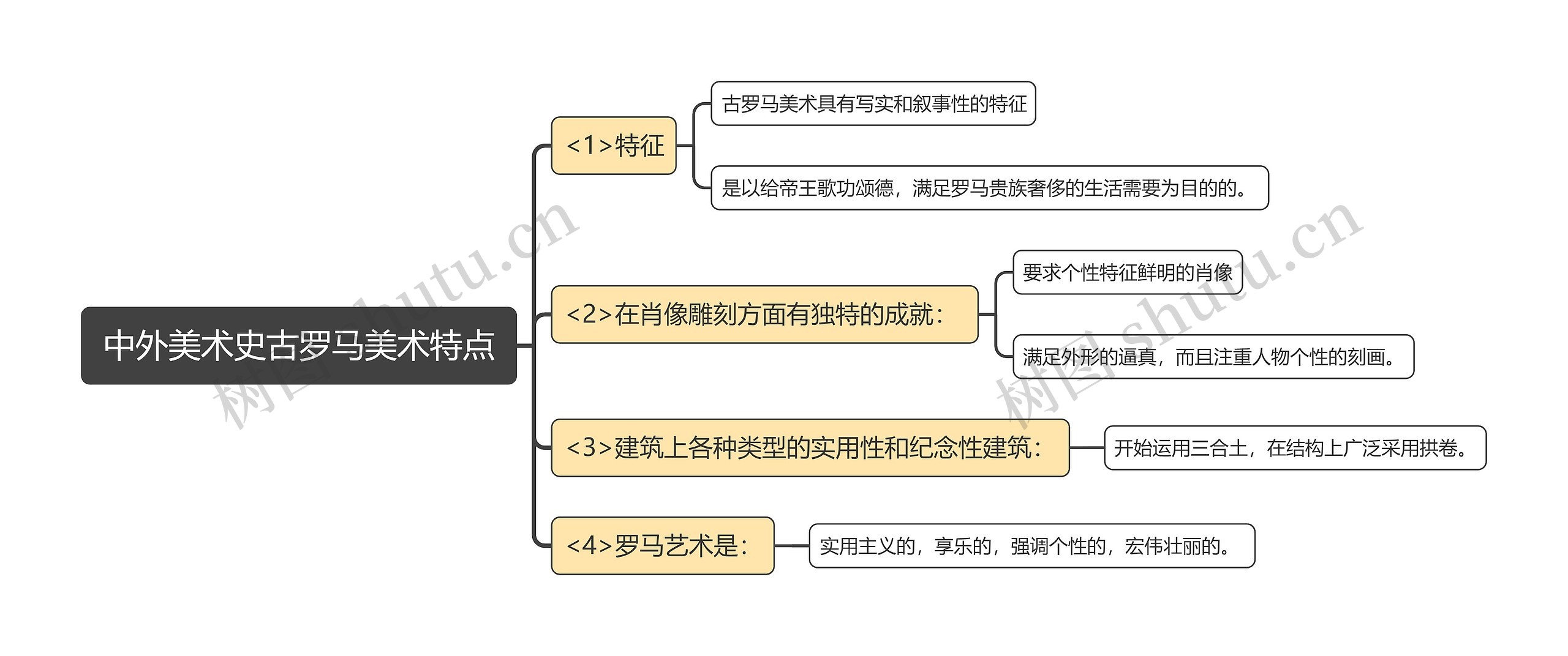 中外美术史古罗马美术特点思维导图