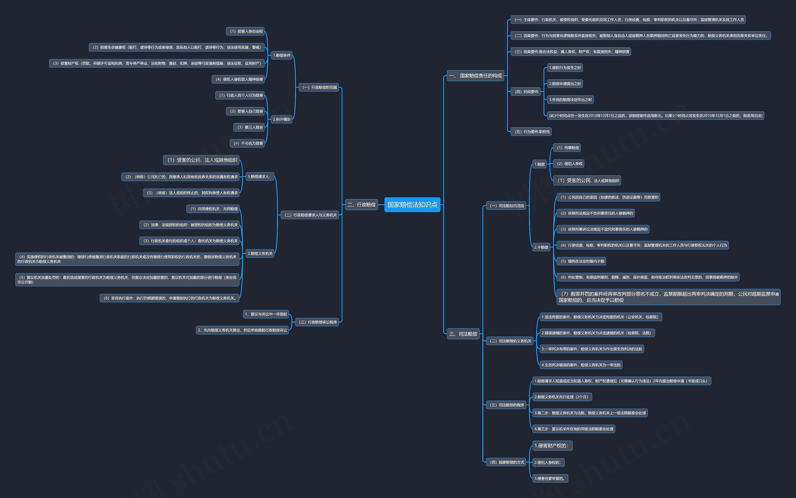 国家赔偿法知识点思维导图