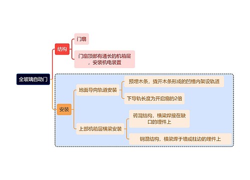 建筑学知识全玻璃自动门思维导图