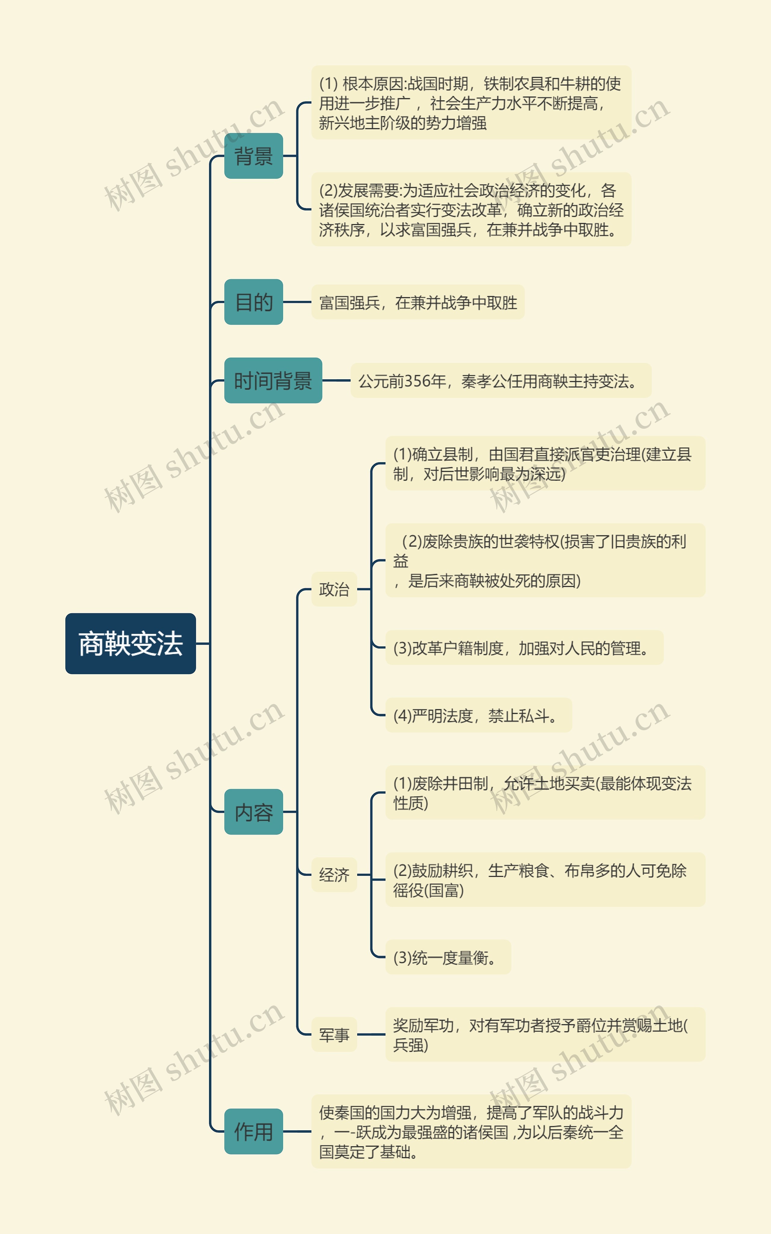 ﻿七年级上册历史商鞅变法的思维导图