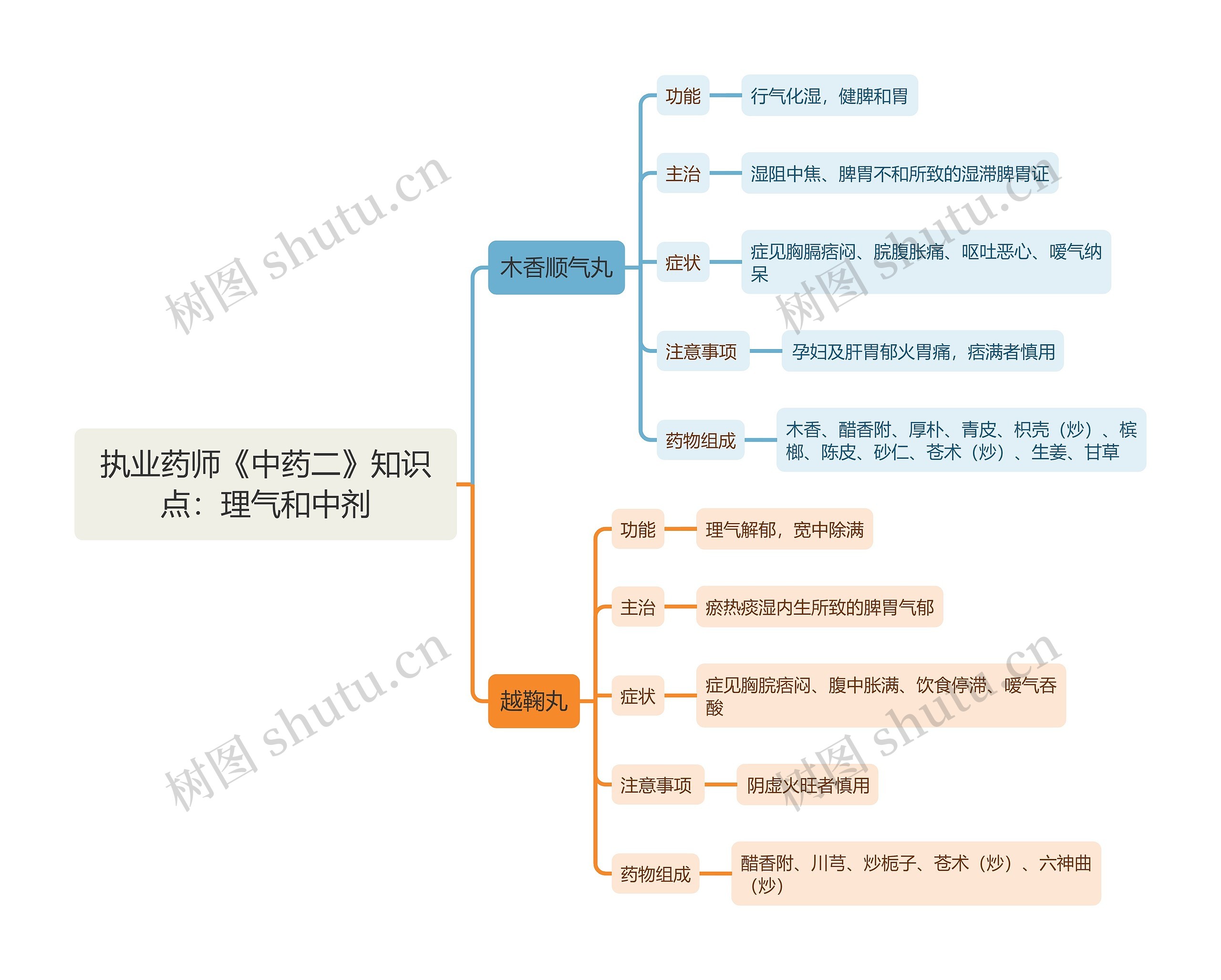 执业药师《中药二》知识点：理气和中剂