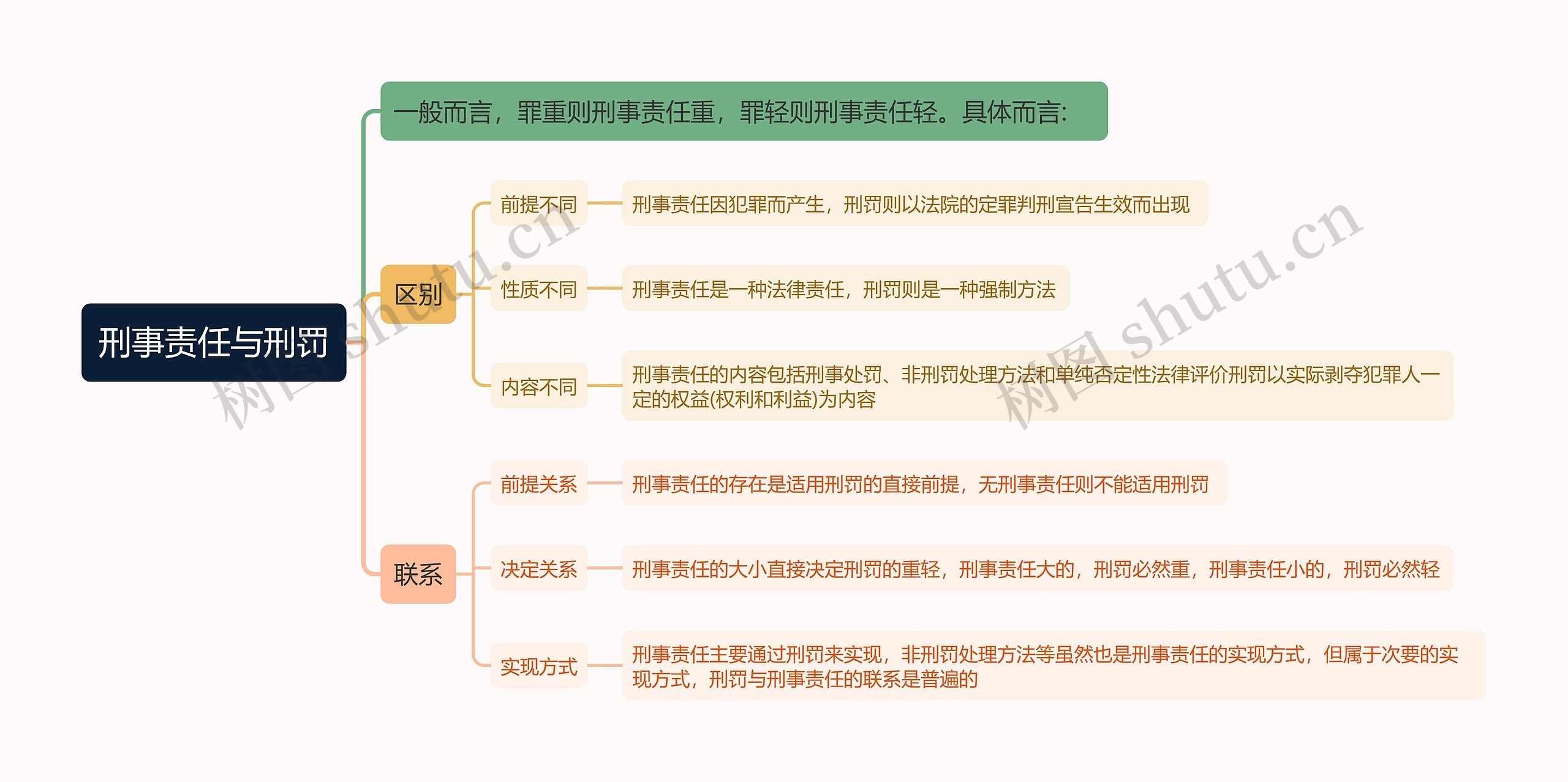 刑事责任vs刑罚思维导图