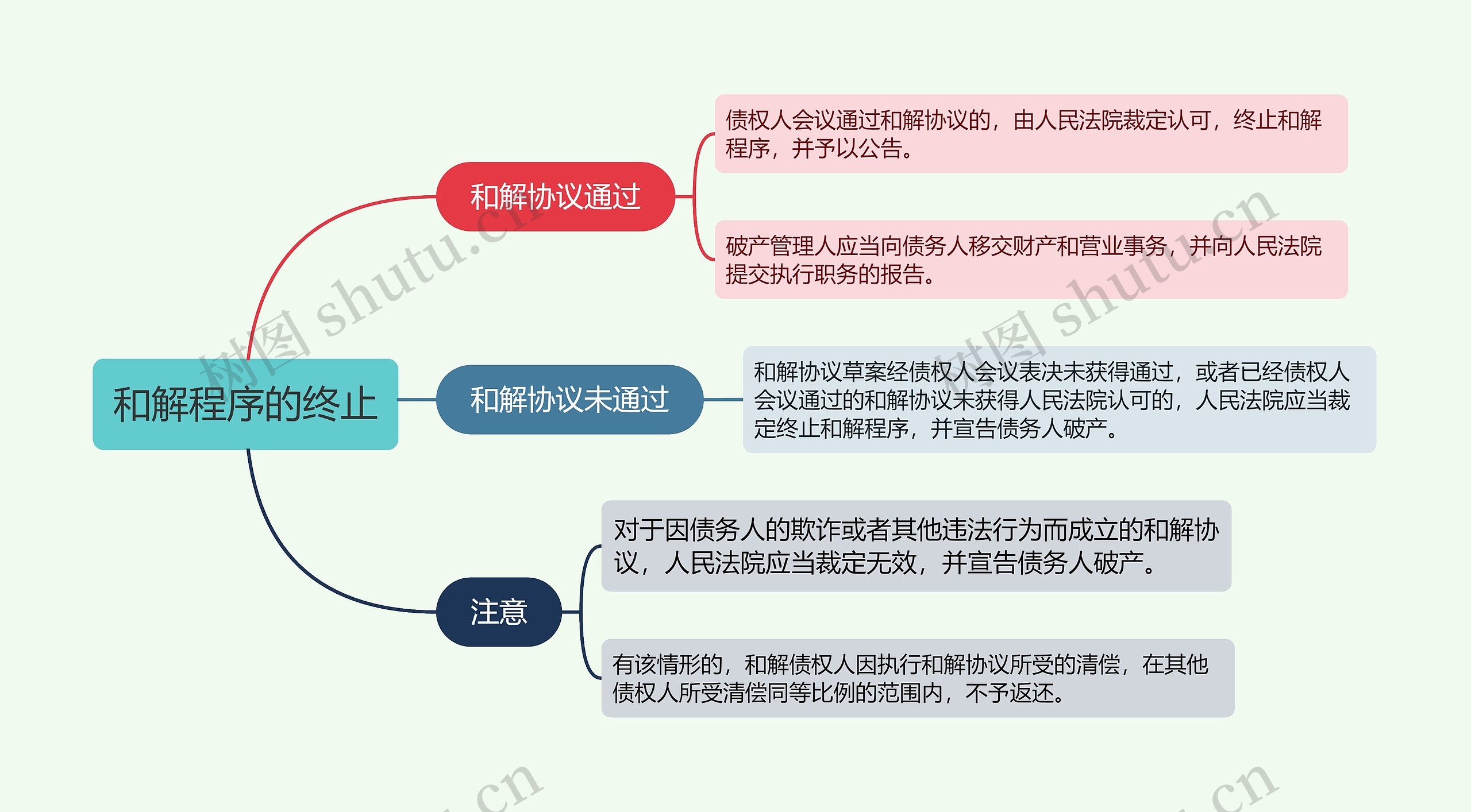 和解程序的终止的思维导图