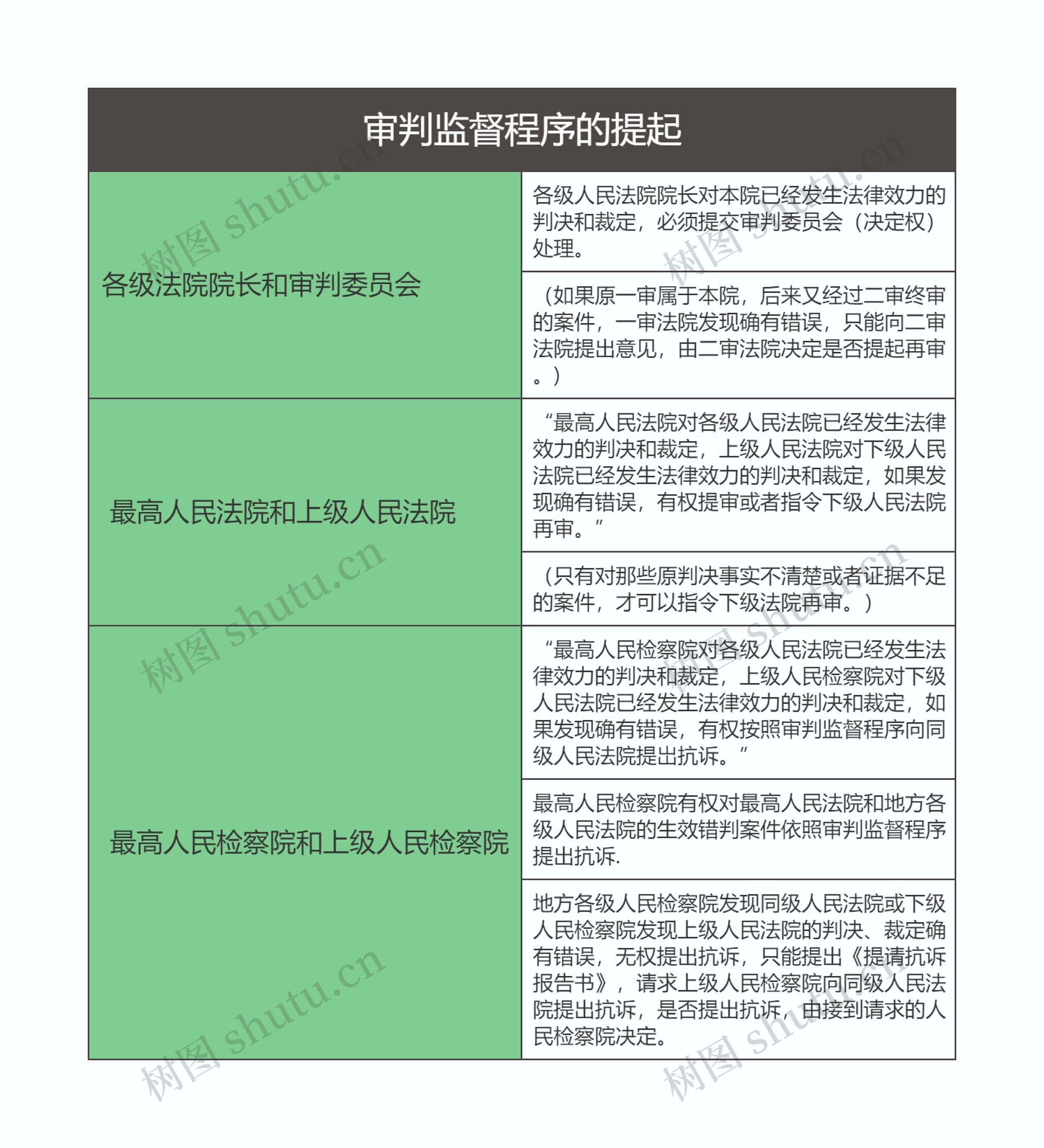 刑事诉讼法   审判监督程序的提起思维导图