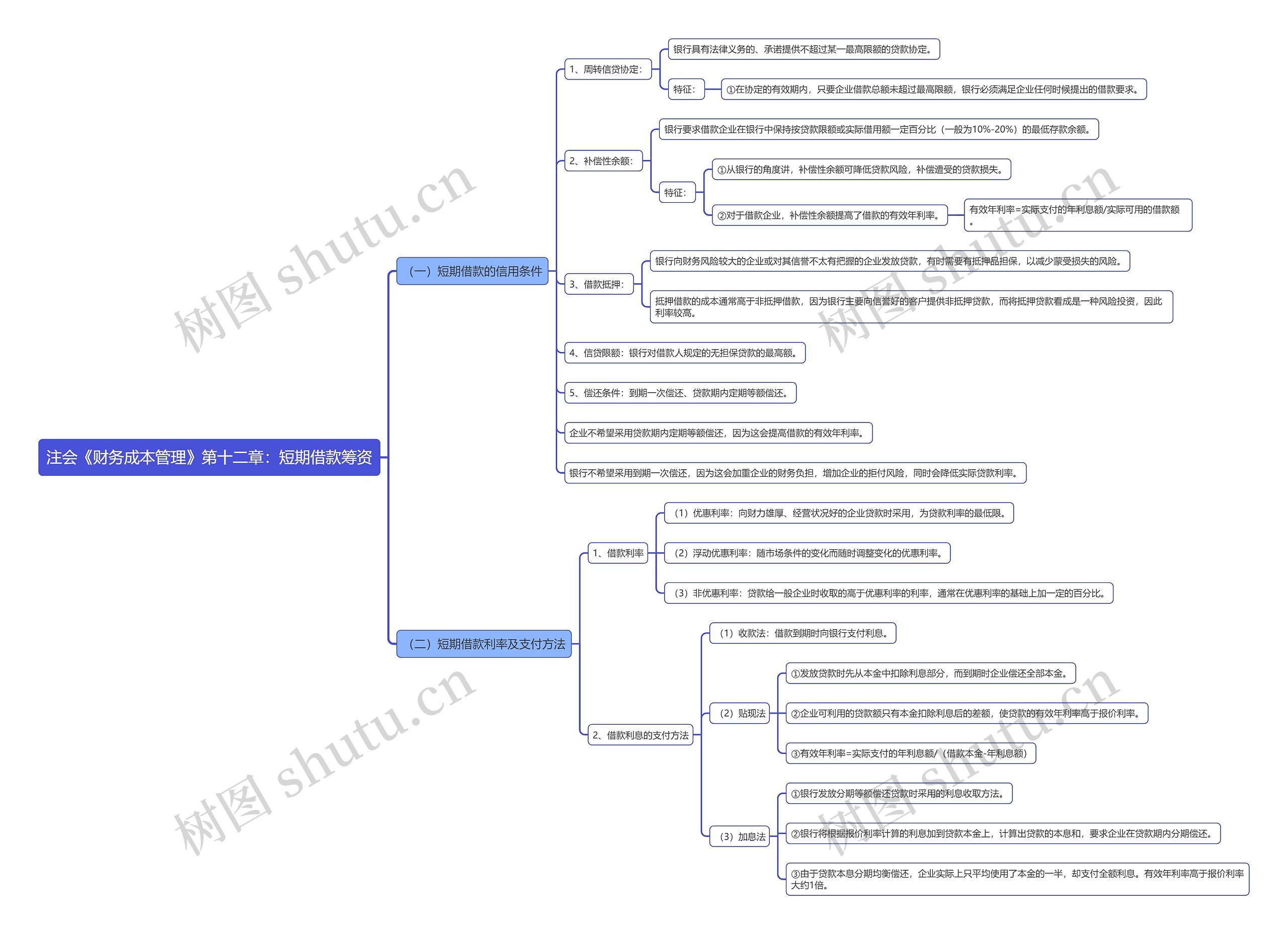 注会《财务成本管理》第十二章：短期借款筹资思维导图