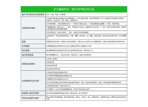 护士基础知识：医疗与护理文件记录