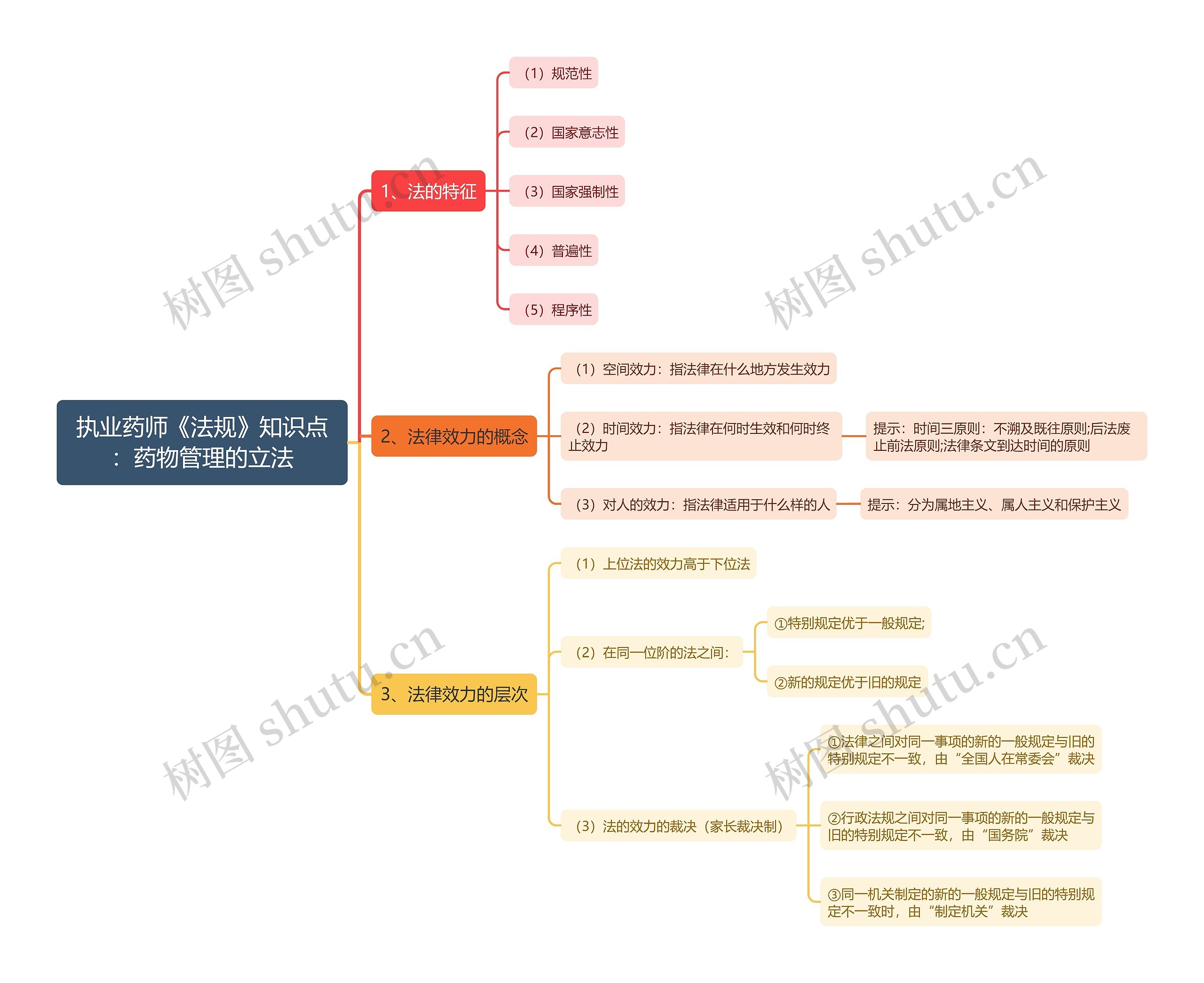 执业药师《法规》知识点:药物管理的立法思维导图高清图 执业药师《法规》知识点:药物管理的立法思维导图