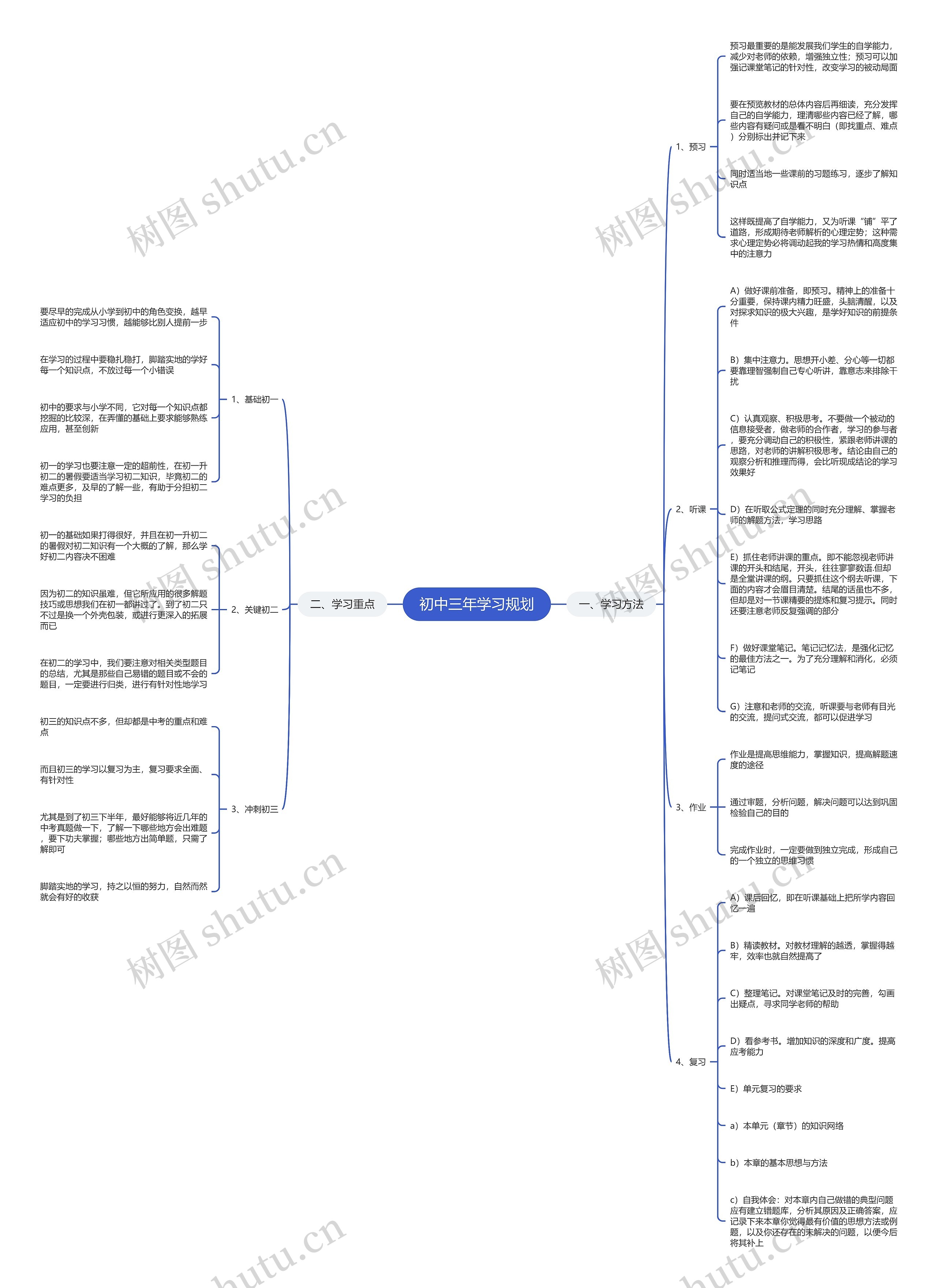 初中三年学习规划思维导图