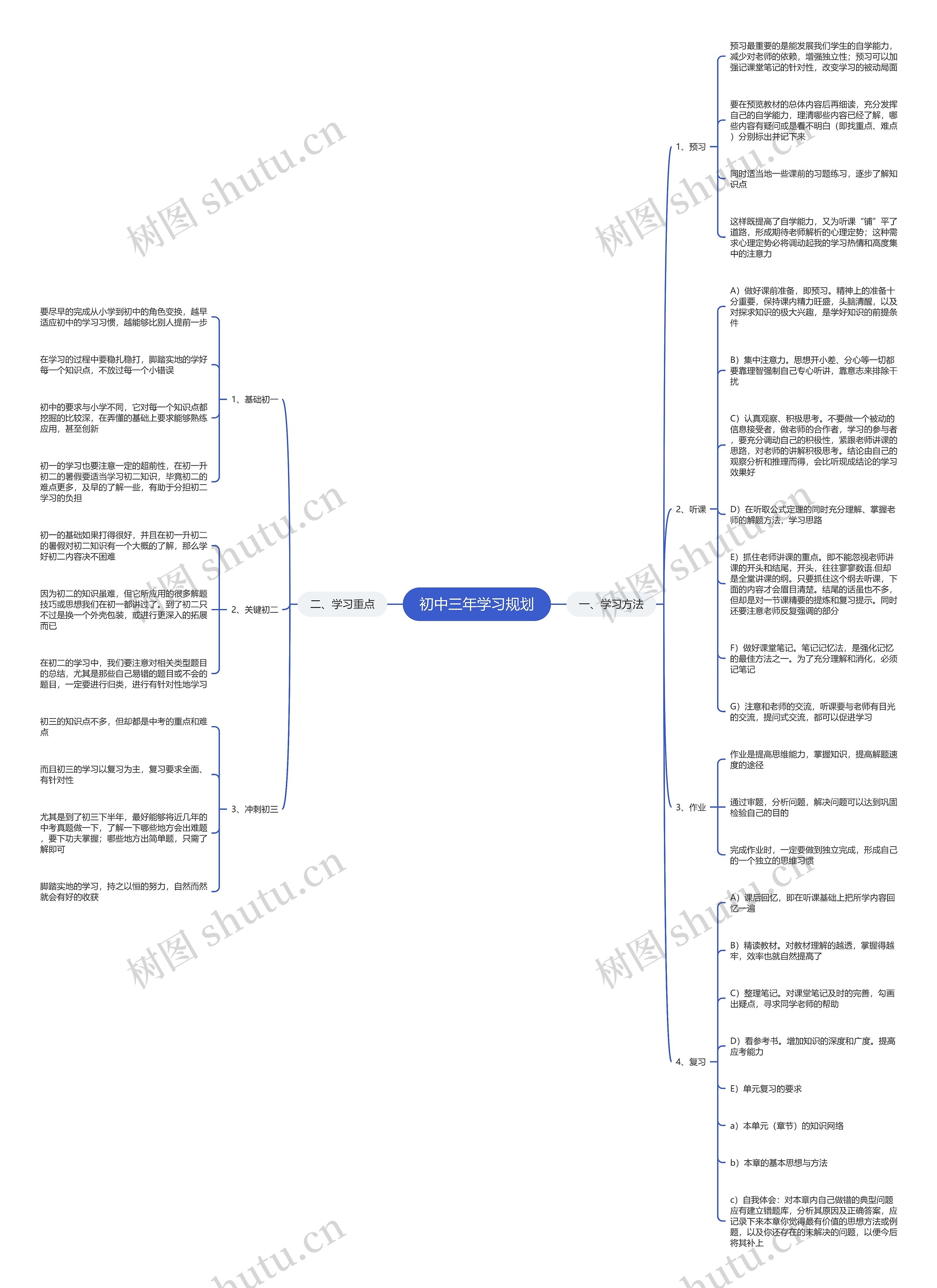 初中三年学习规划思维导图高清图 初中三年学习规划思维导图