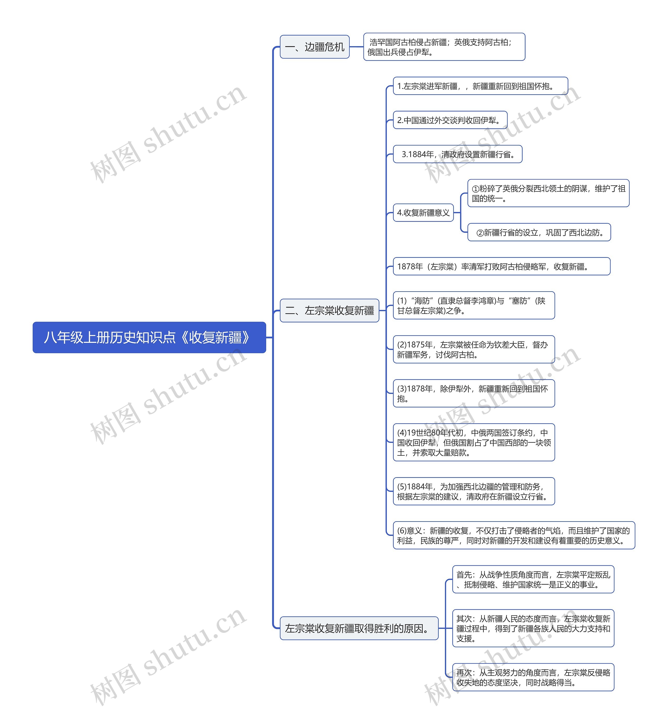 八年级上册历史知识点《收复新疆》思维导图高清图 八年级上册历史知识点《收复新疆》思维导图