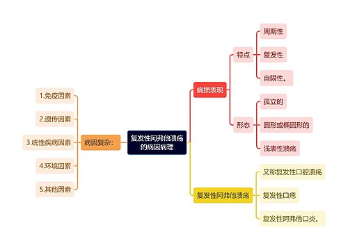 医学知识复发性阿弗他溃疡的病因病理思维导图