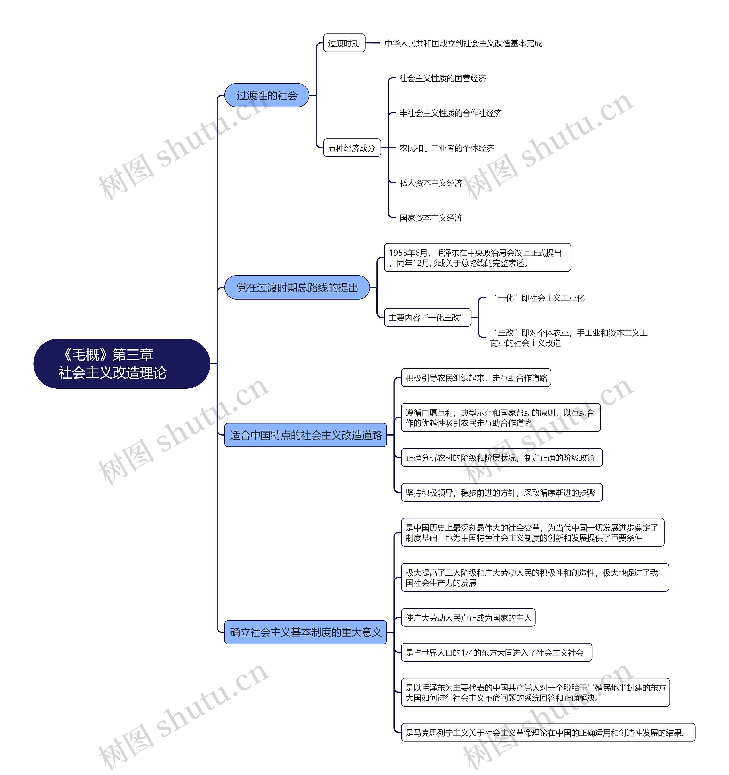 《毛概》第三章社会主义改造理论思维导图
