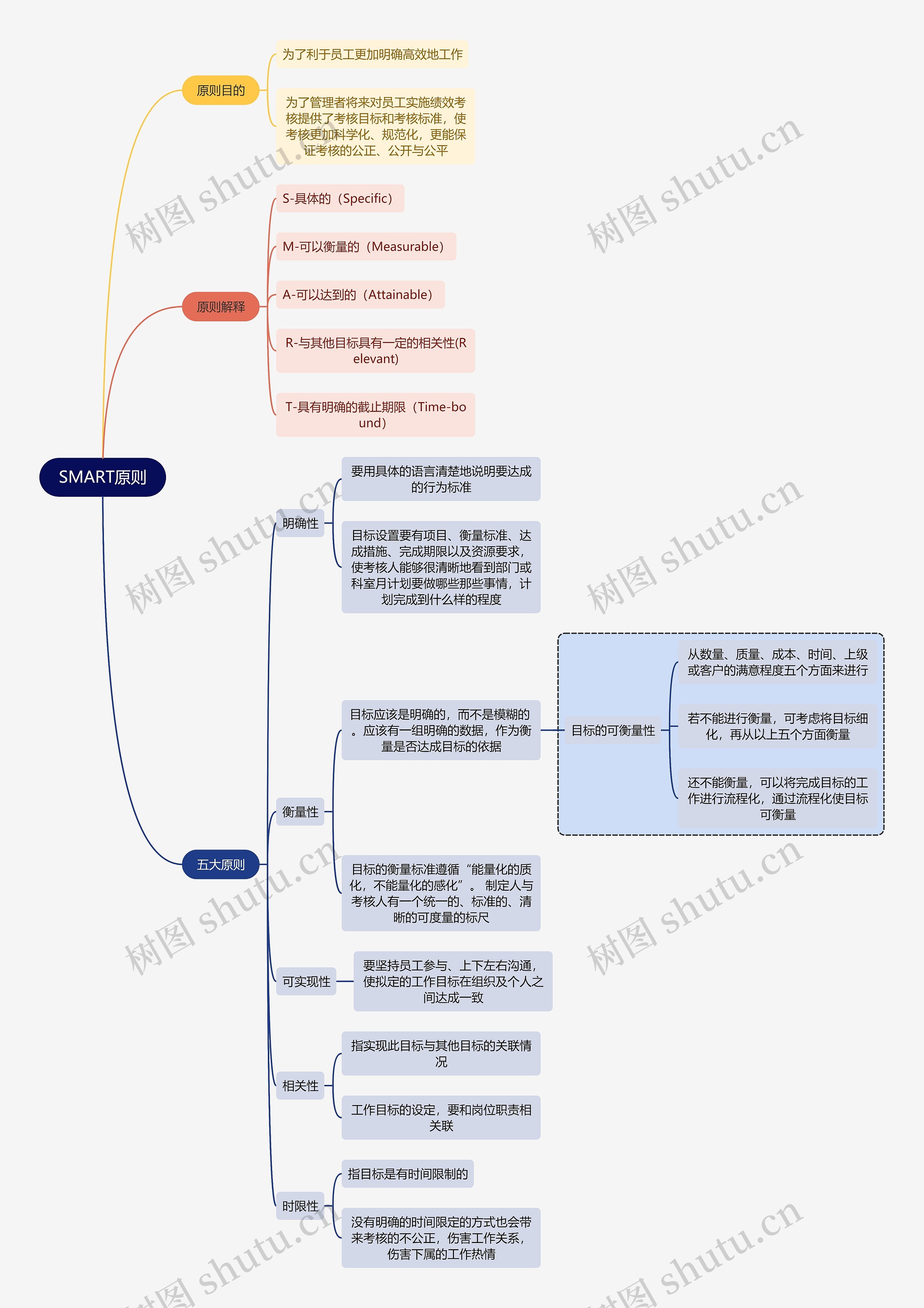 职业技能SMART原则思维导图