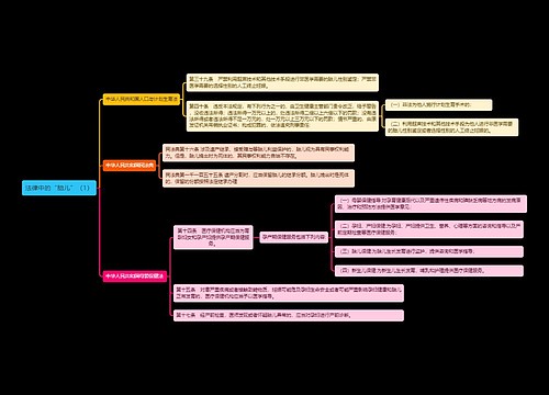 《法律中的“胎儿”（1）》思维导图