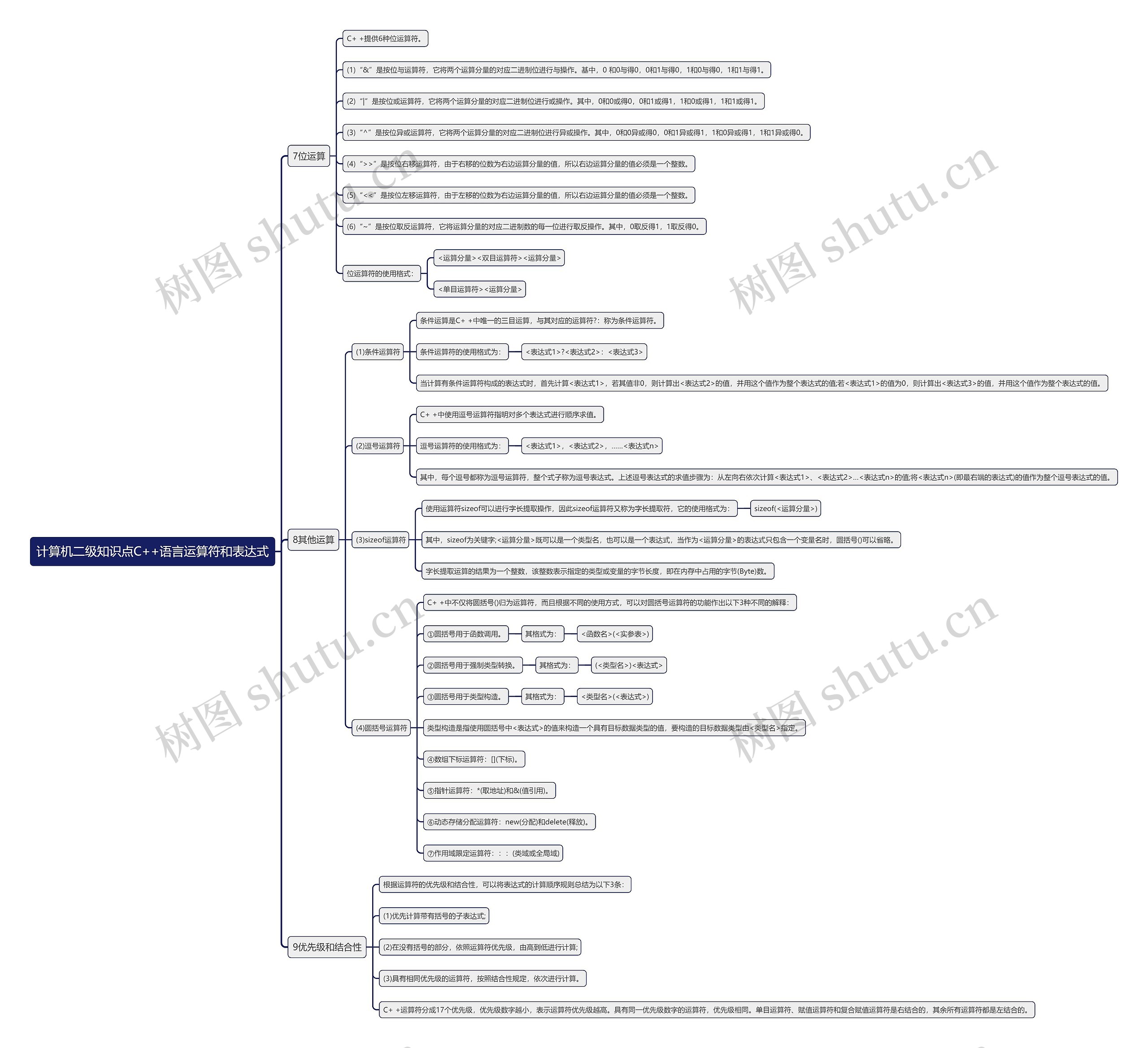 计算机二级知识点C++语言运算符和表达式思维导图