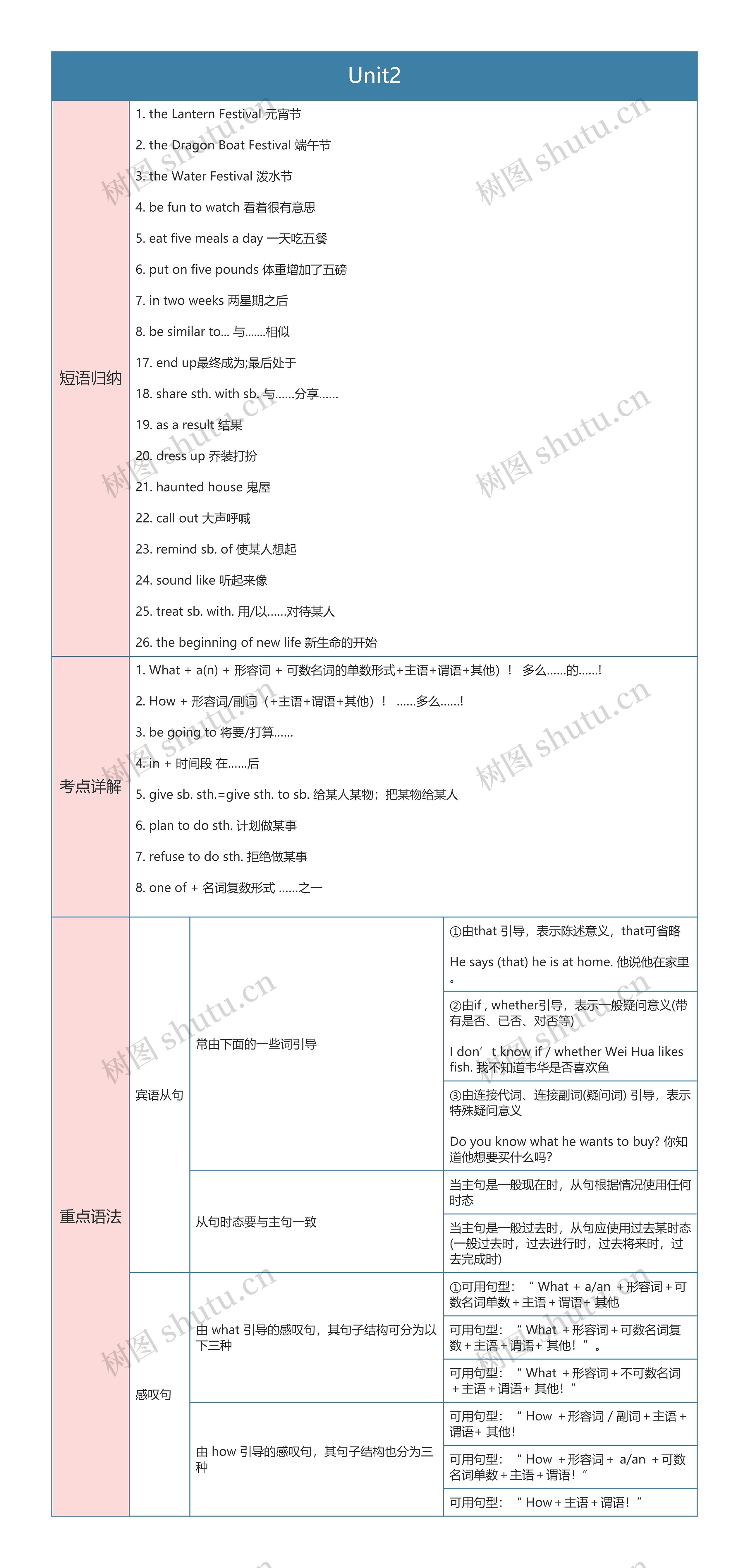 人教版英语九年级上册Unit2思维导图