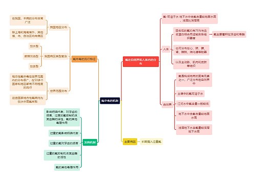 医学知识氟中毒的机制思维导图