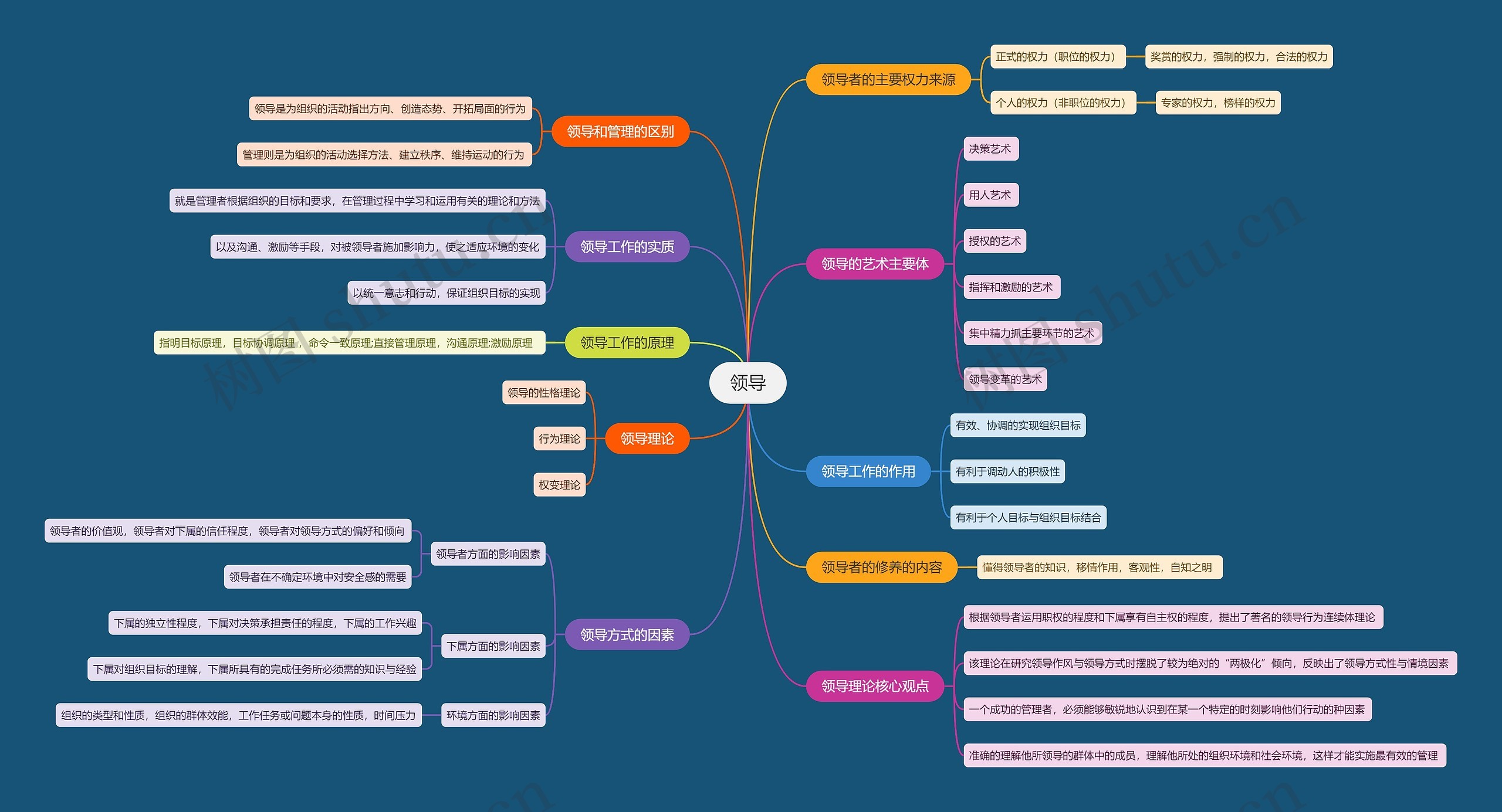 领导思维导图