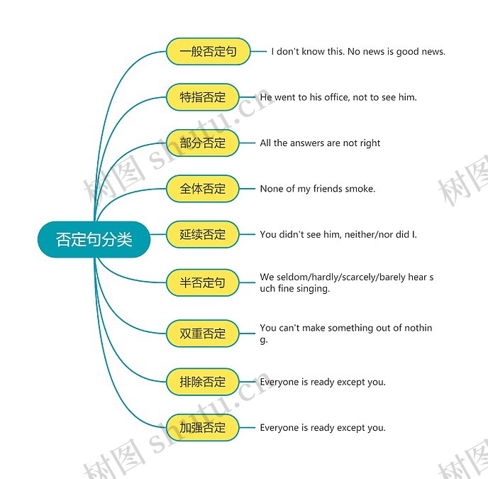 高中英语否定句分类思维导图_编号t5850350-TreeMind树图