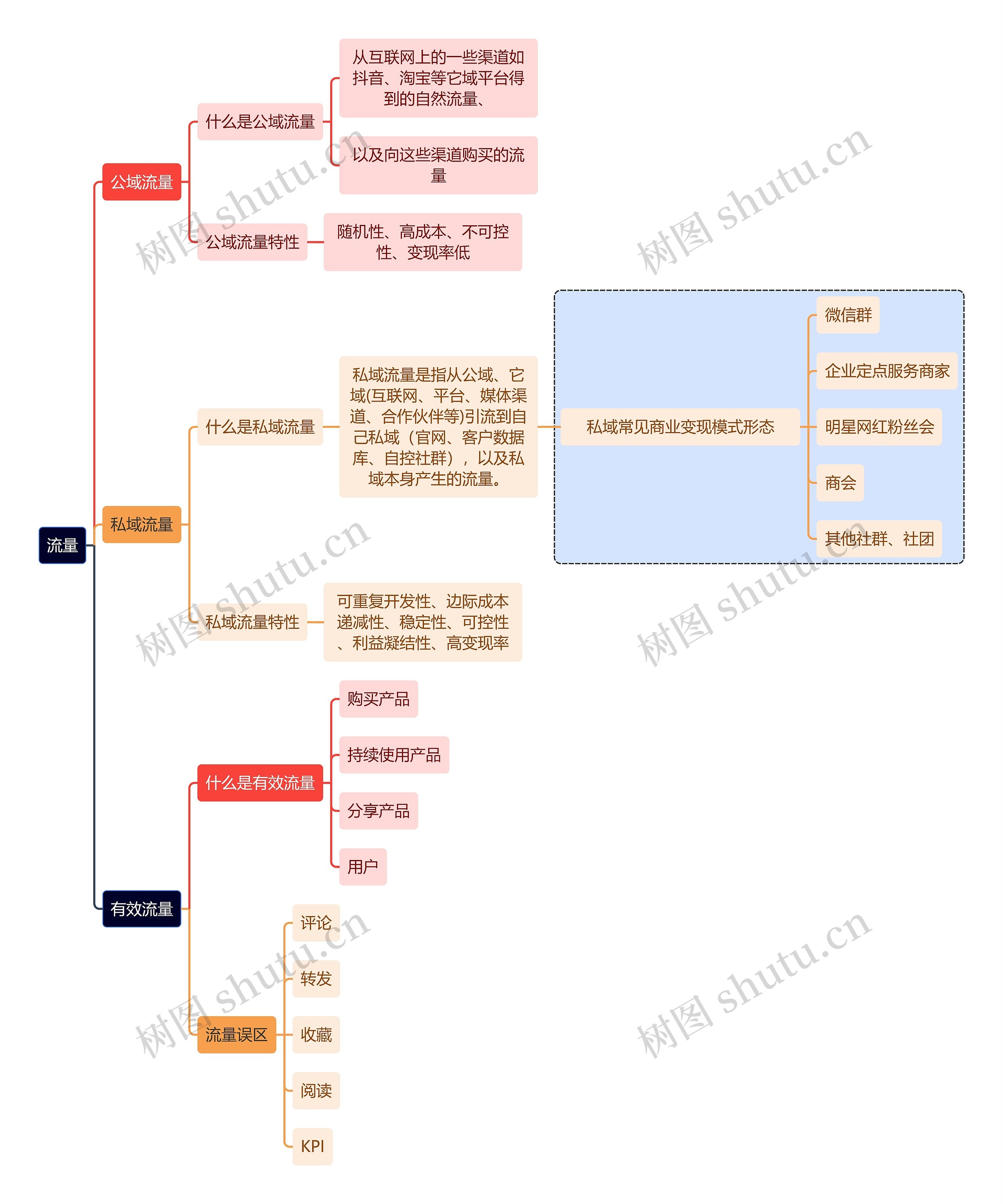 职业技能流量思维导图