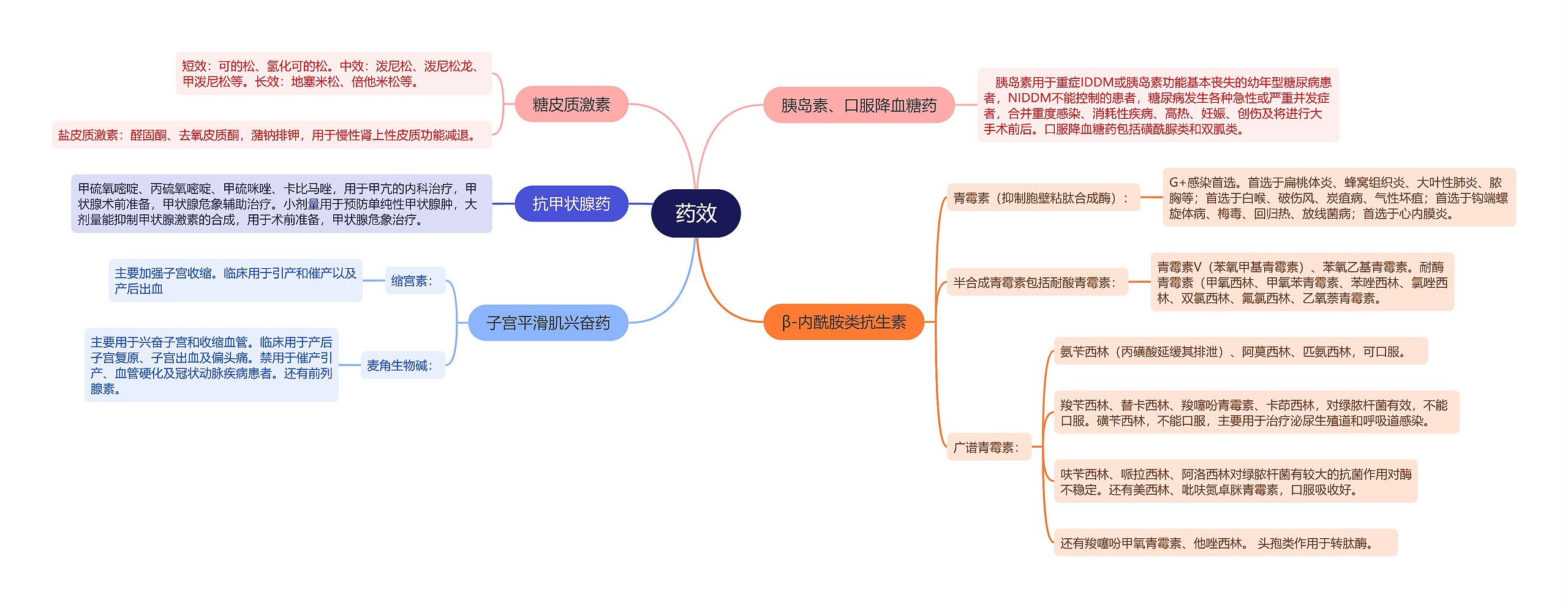 ﻿药效的思维导图