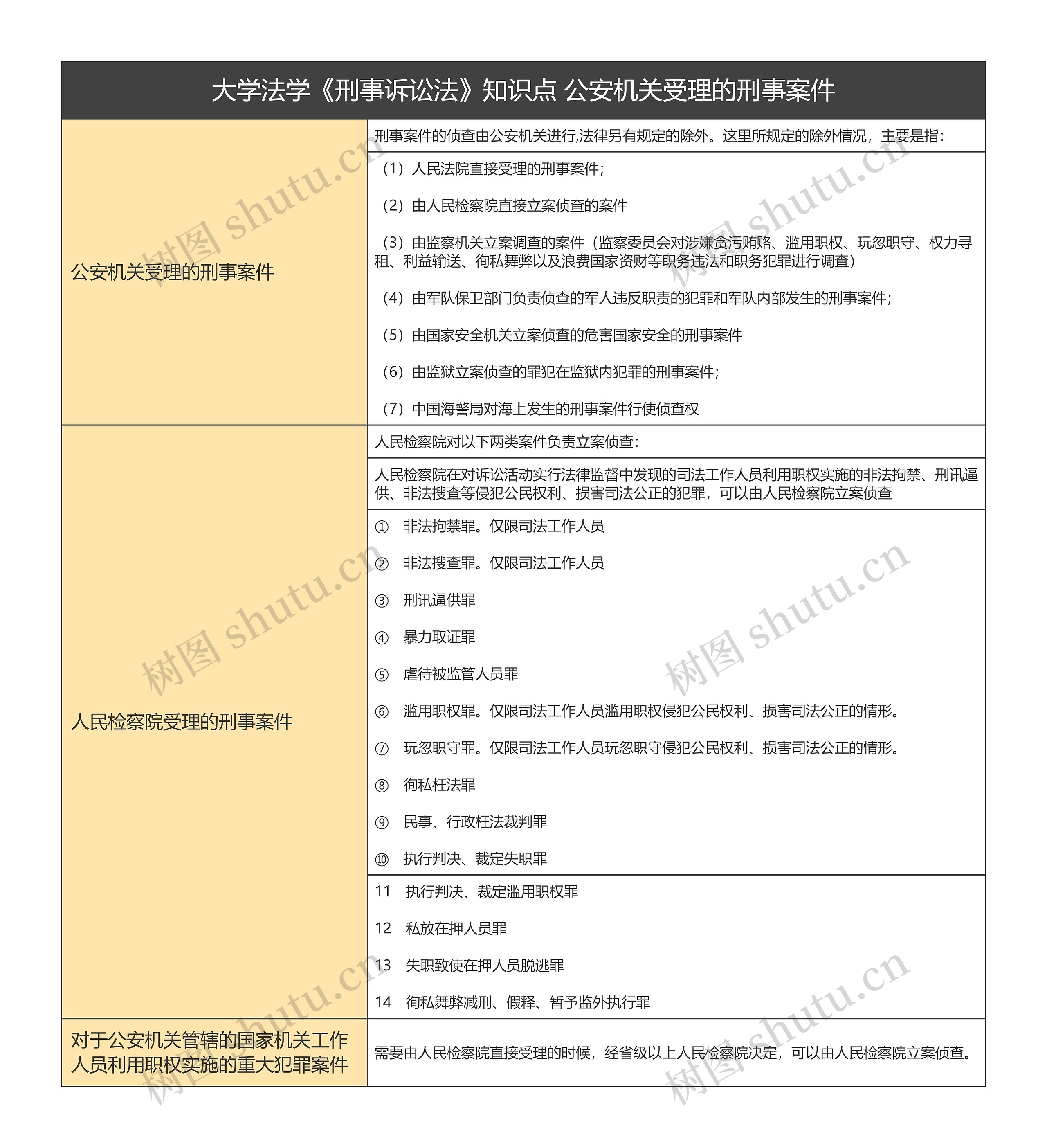 大学法学《刑事诉讼法》知识点 公安机关受理的刑事案件思维导图