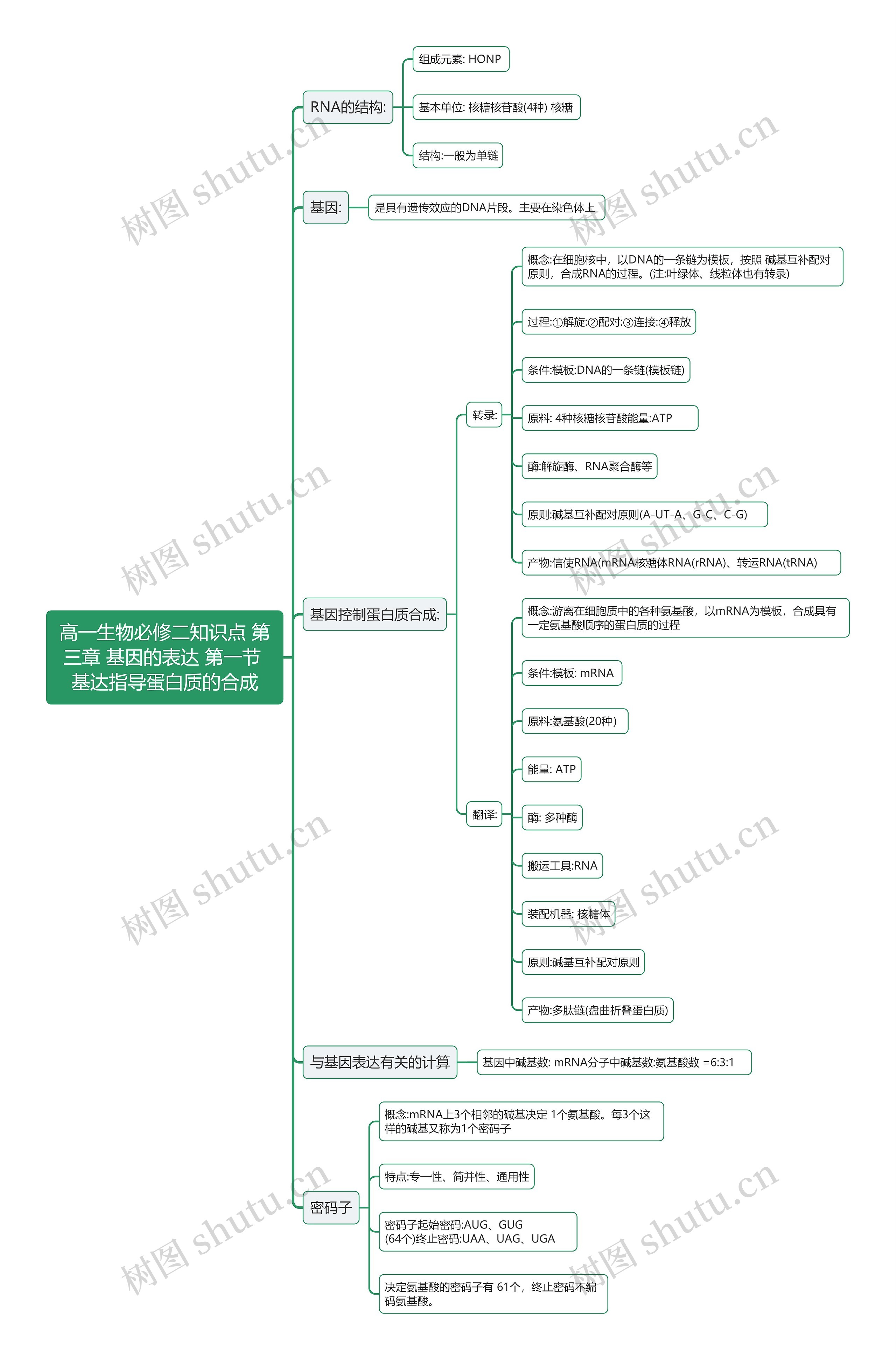 高一生物必修二知识点 第四章 基因的表达 第一节 基达指导蛋白质的合成