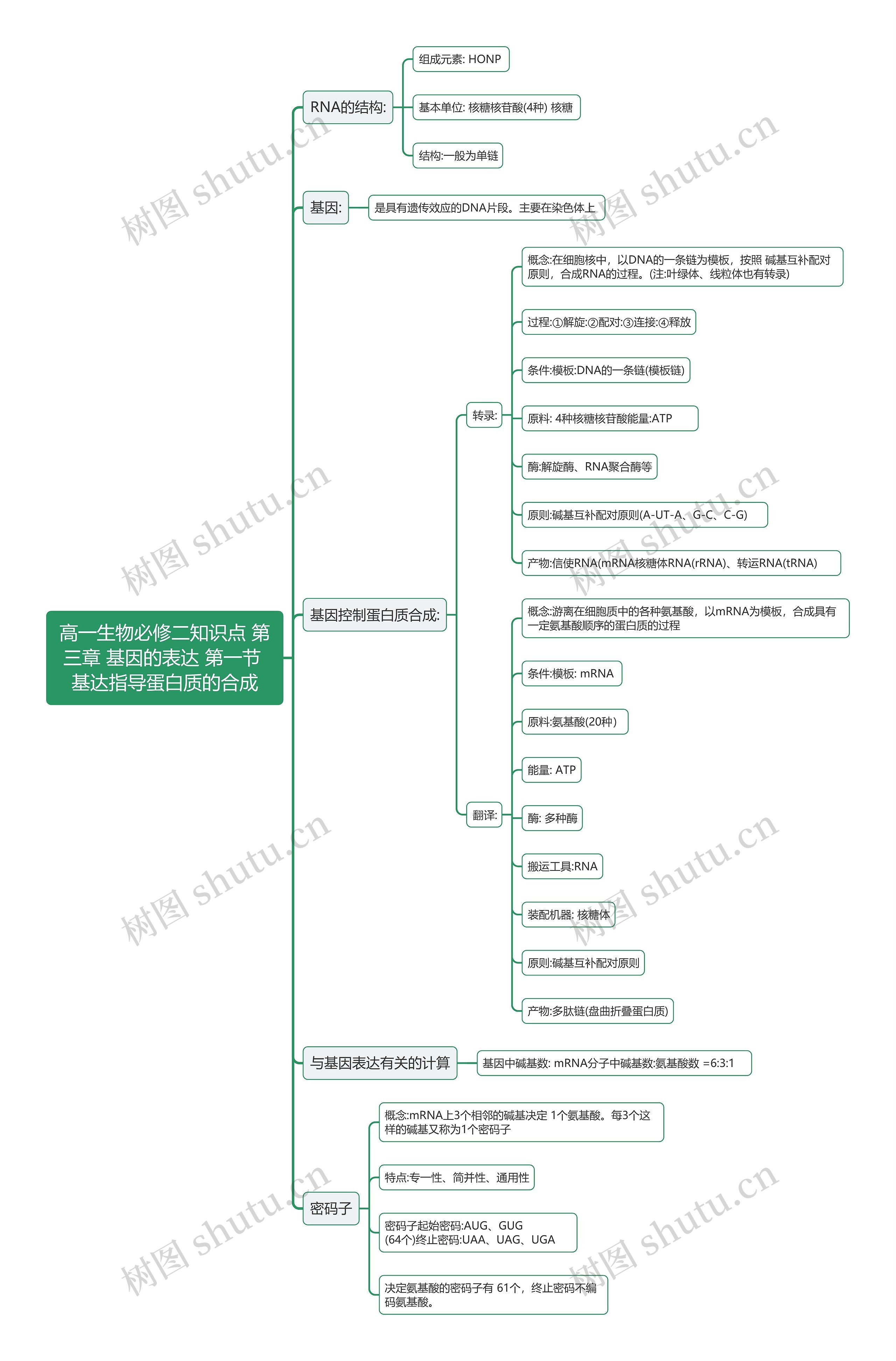 高一生物必修二知识点 第四章 基因的表达 第一节 基达指导蛋白质的合成