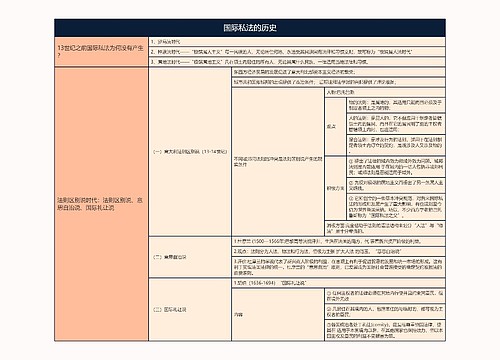  国际私法的历史的思维导图