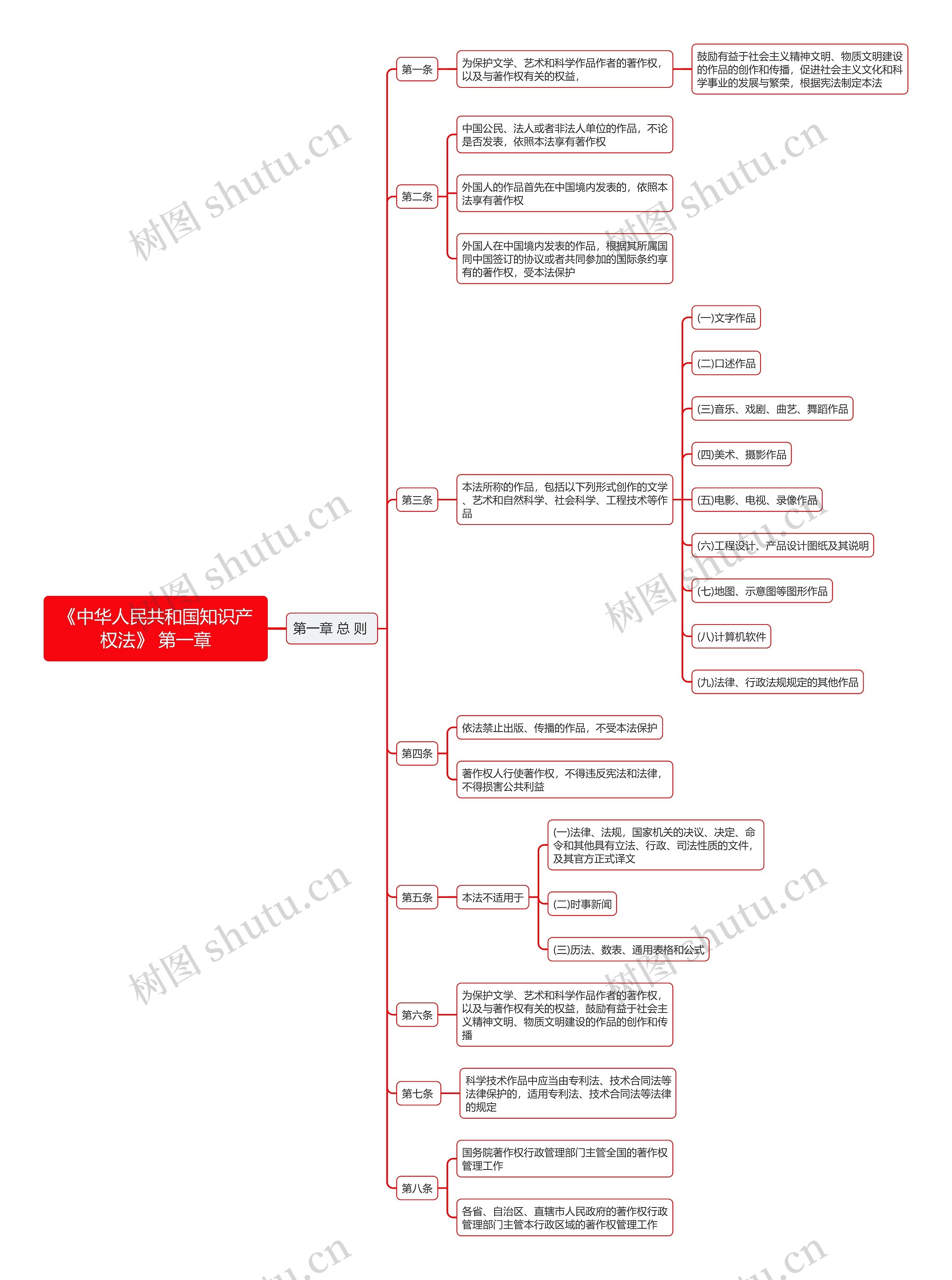 《中华人民共和国知识产权法》 第一章思维导图