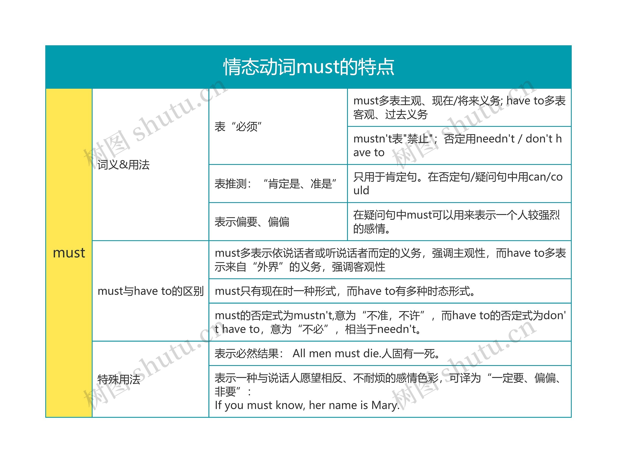 高中英语情态动词must的特点思维导图