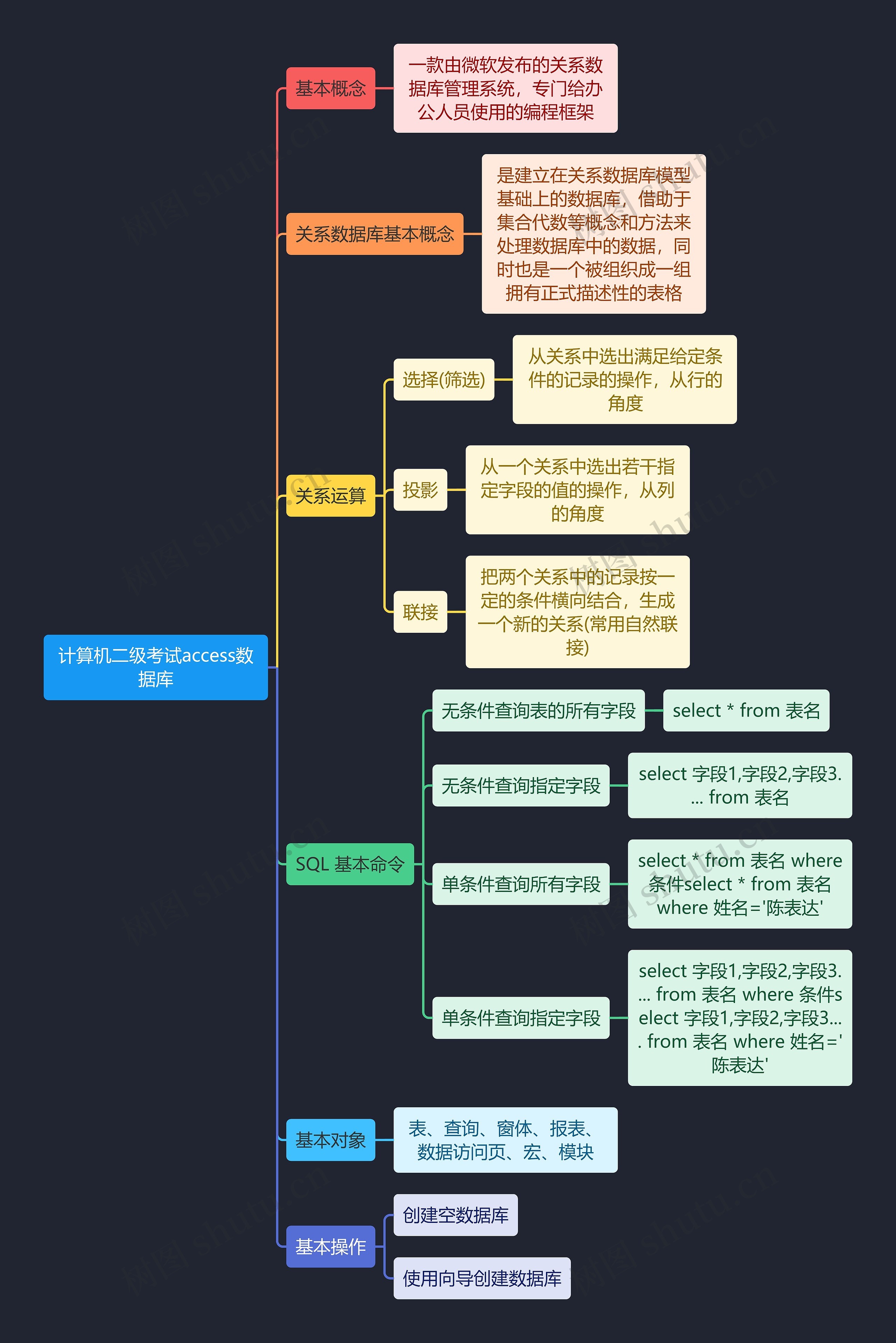 计算机二级考试access数据库思维导图