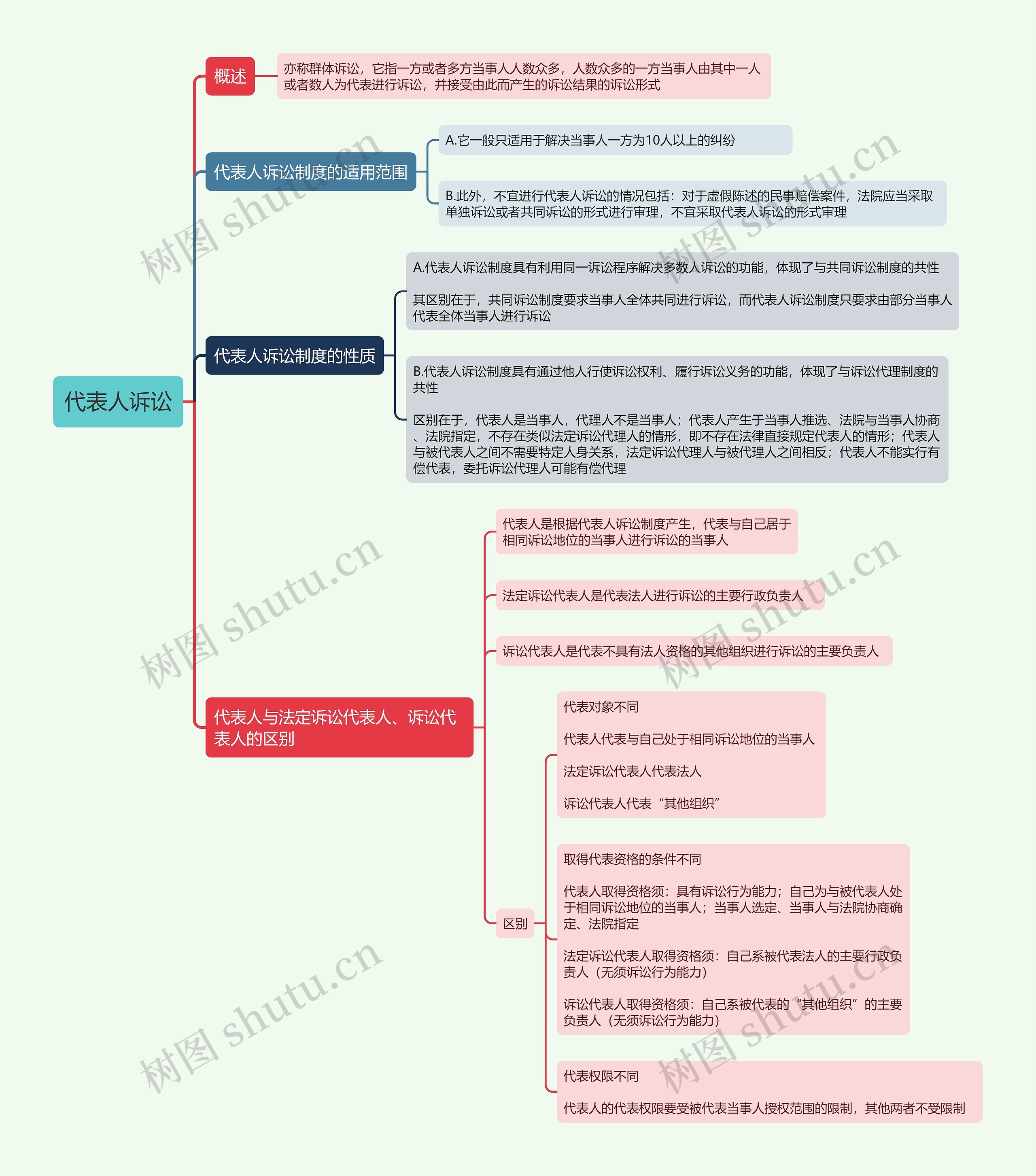 代表人诉讼的思维导图