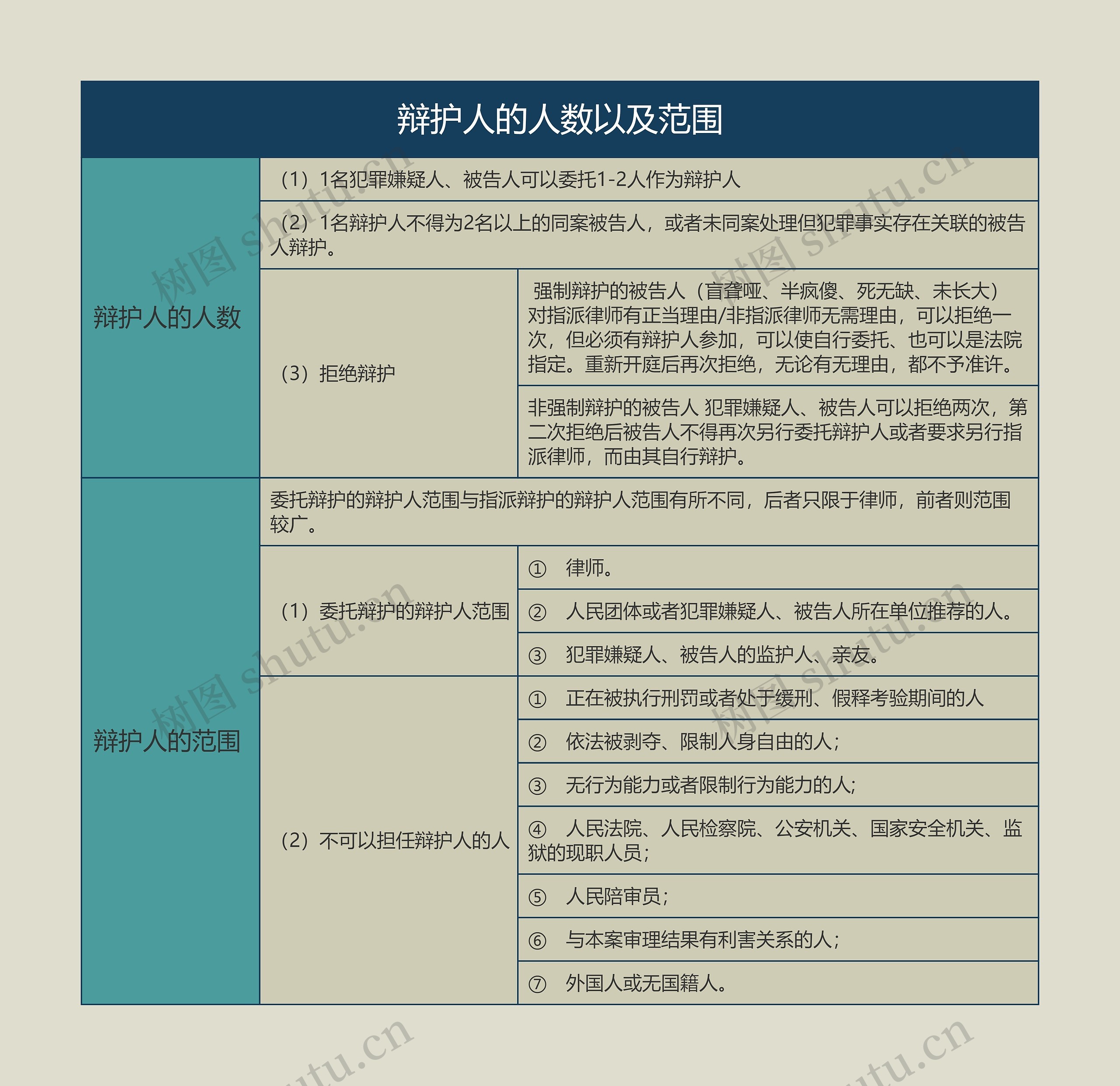 辩护人的人数以及范围的思维导图