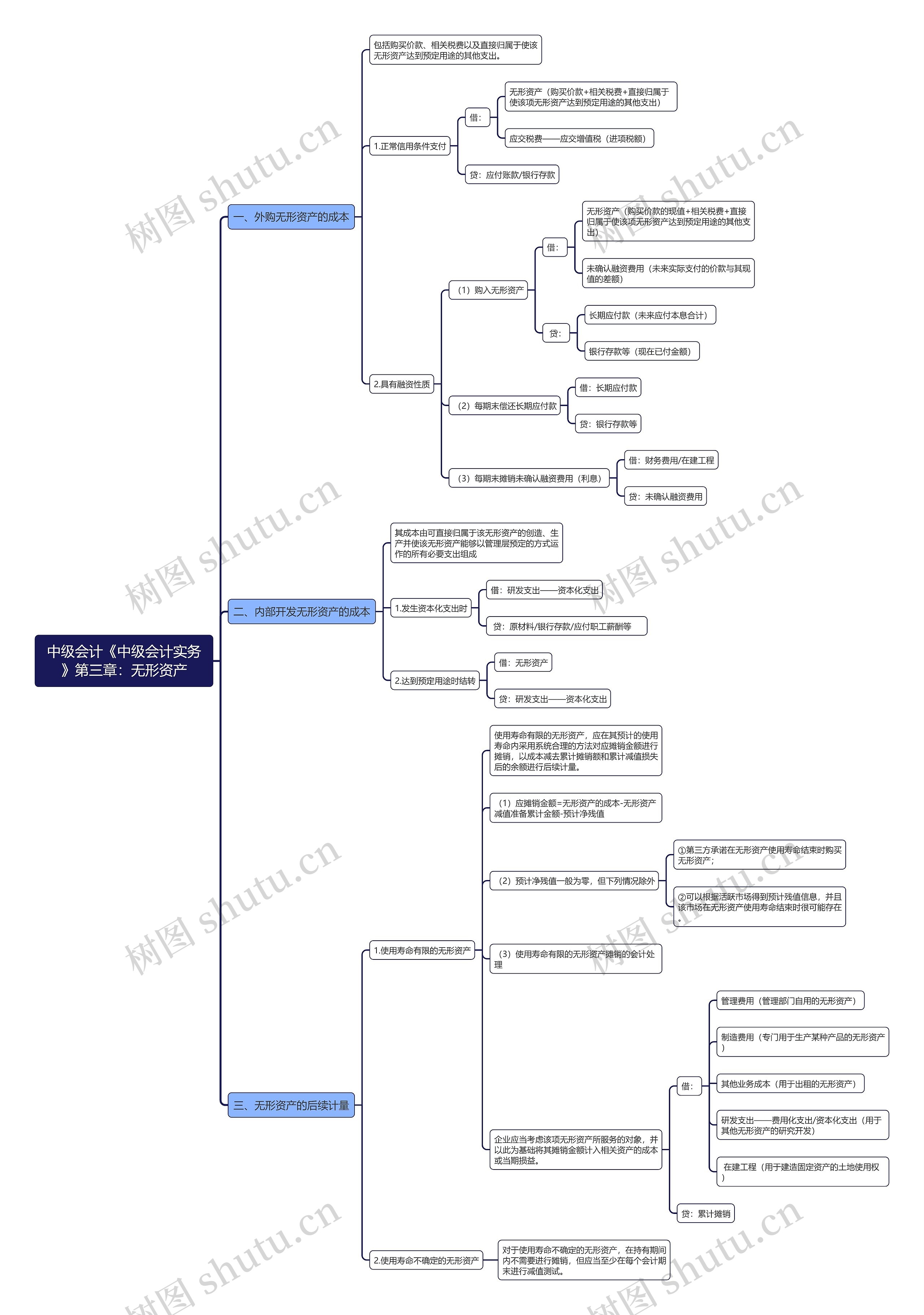 中级会计《中级会计实务》第三章：无形资产思维导图