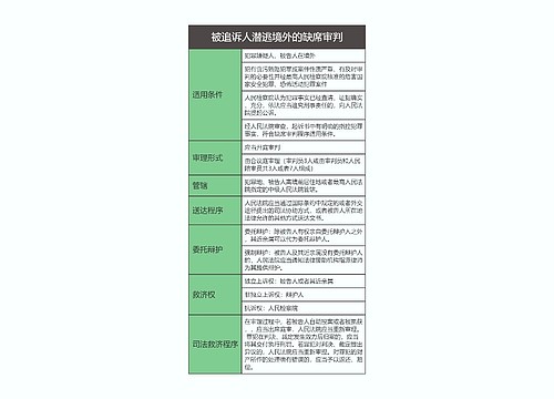 刑事诉讼法  被追诉人潜逃境外的缺席审判思维导图