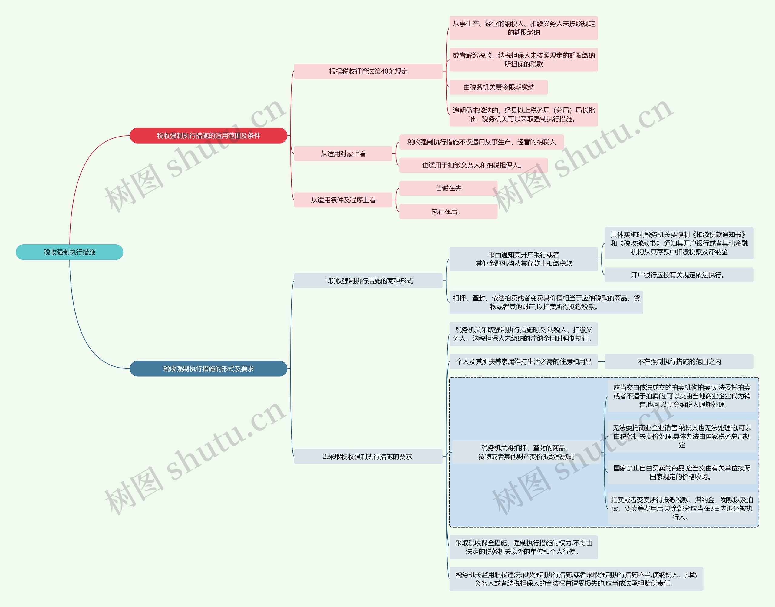 法学知识税收强制执行措施思维导图