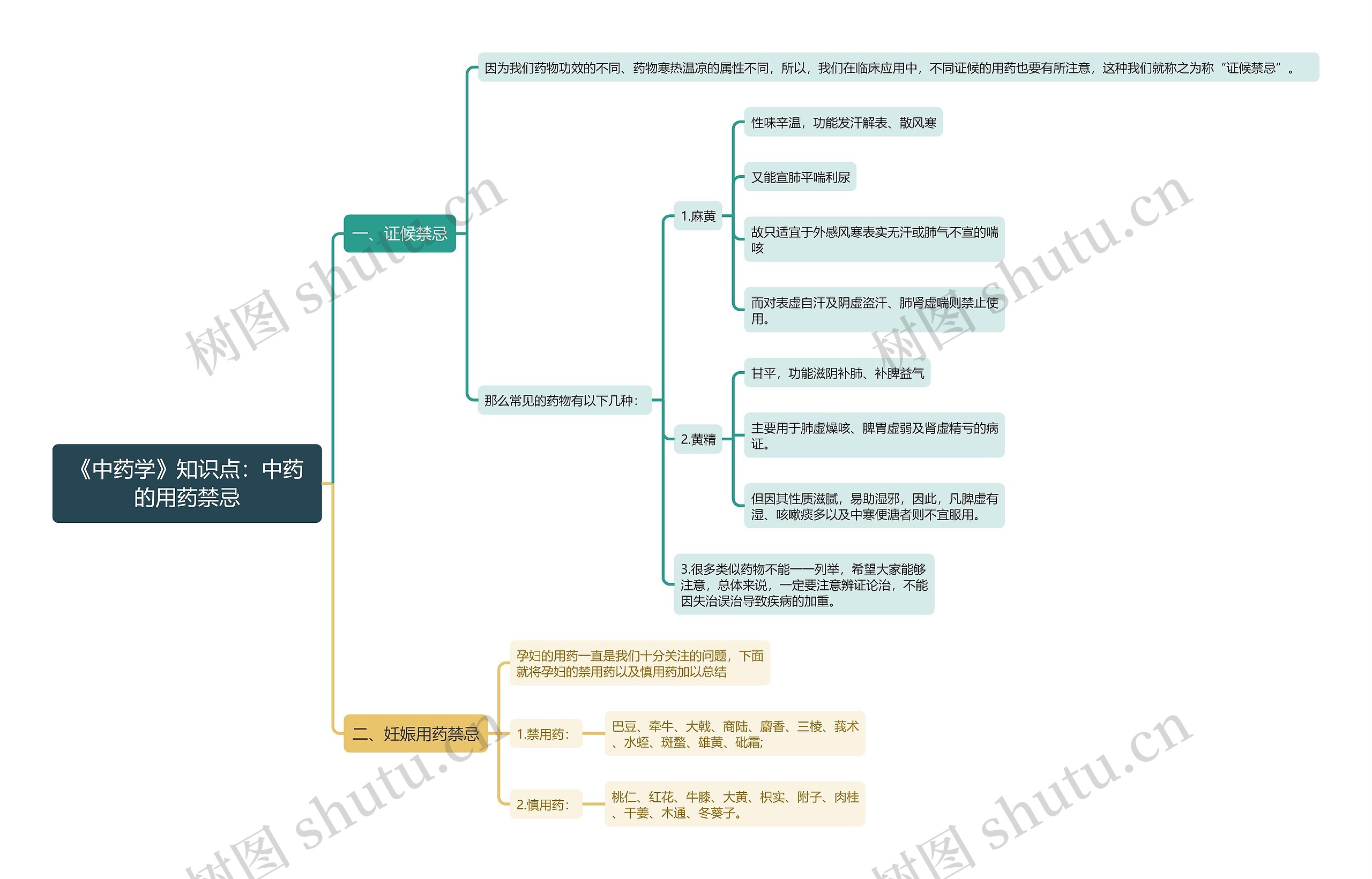 《中药学》知识点：中药的用药禁忌思维导图