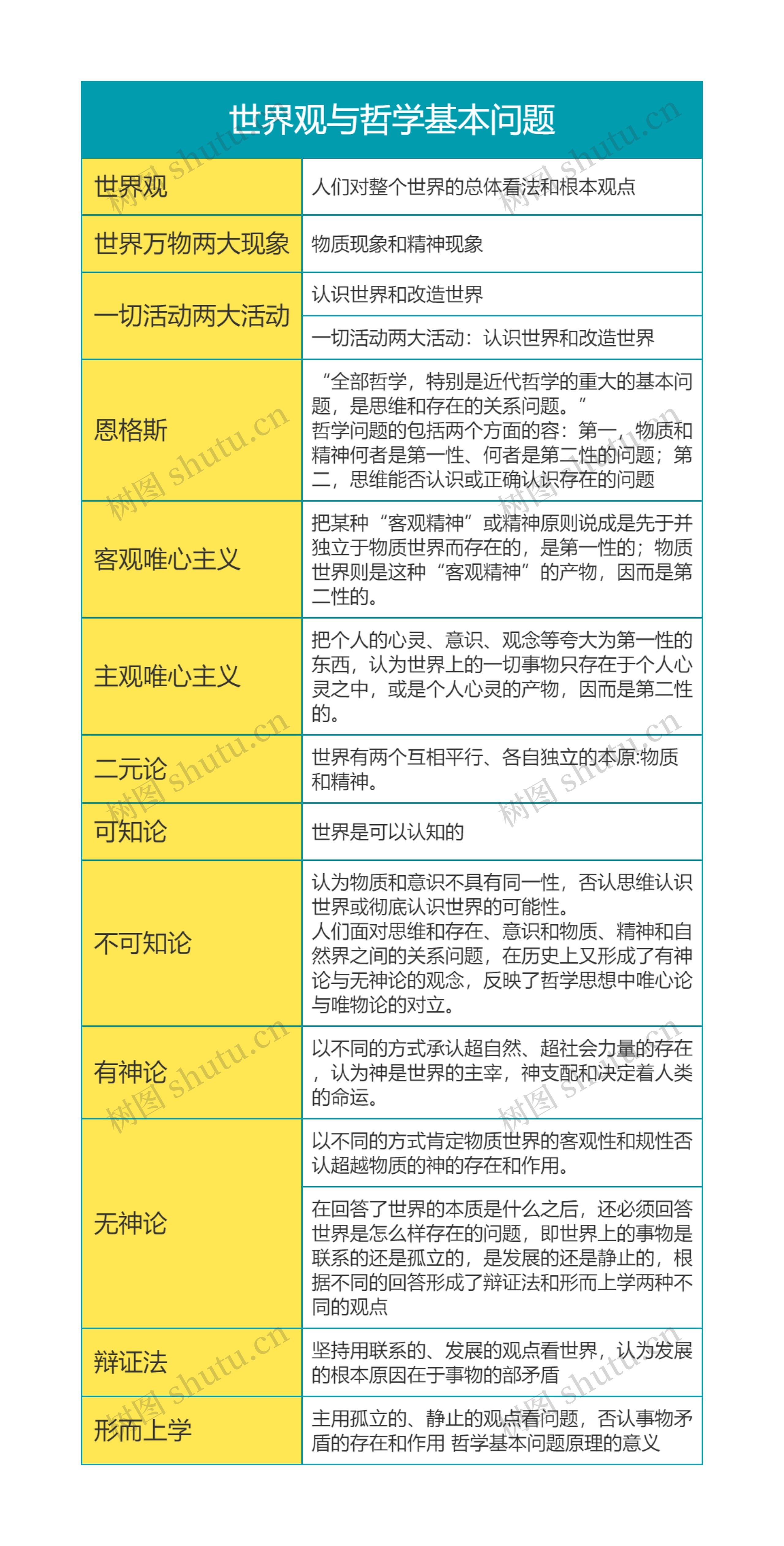 马克思主义基本原理世界观与哲学基本问题思维导图