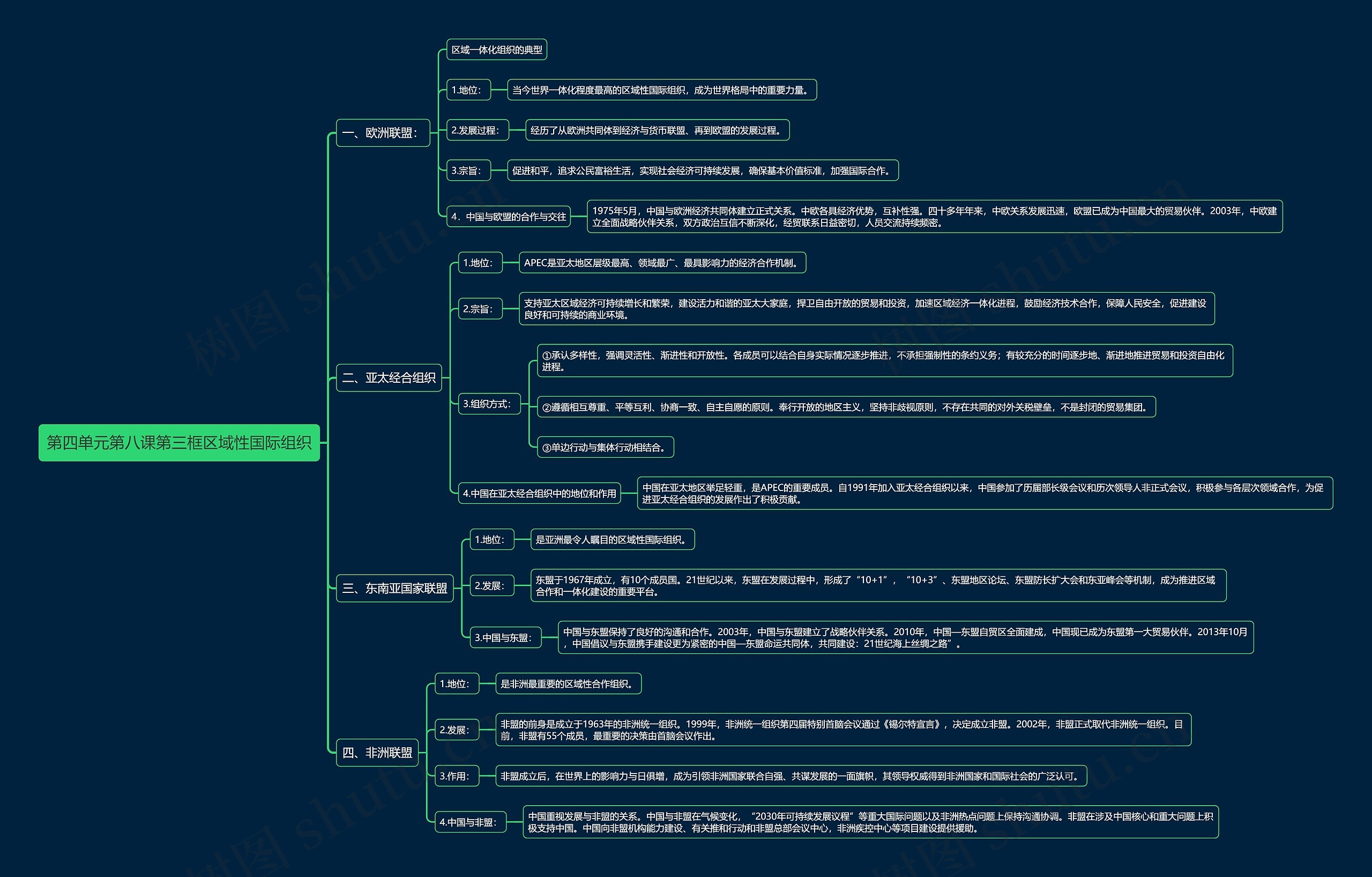 部编版高中政治选择性必修一第四单元第八课第三框区域性国际组织思维导图
