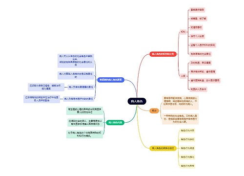 医学知识病人角色思维导图