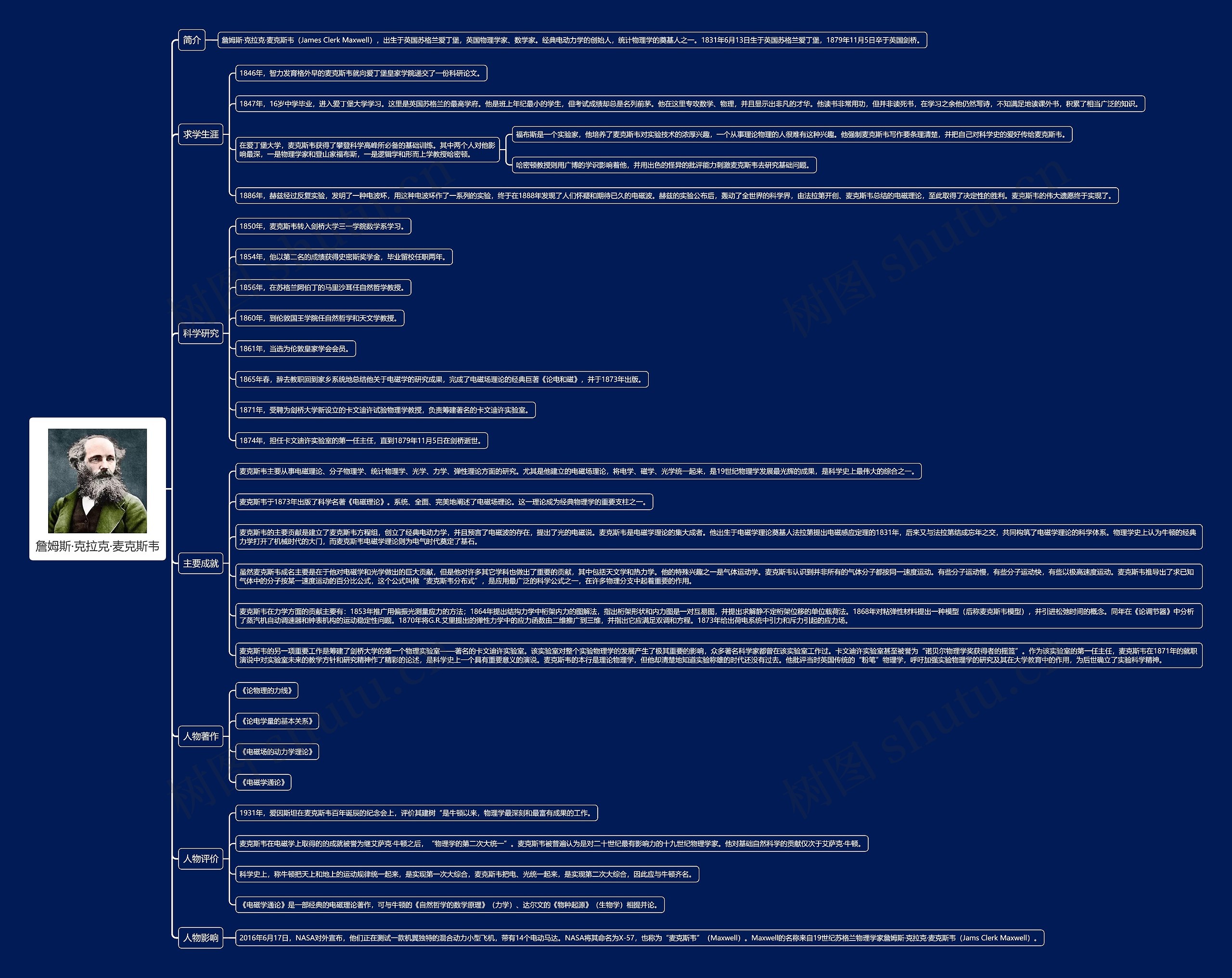 詹姆斯·克拉克·麦克斯韦思维导图