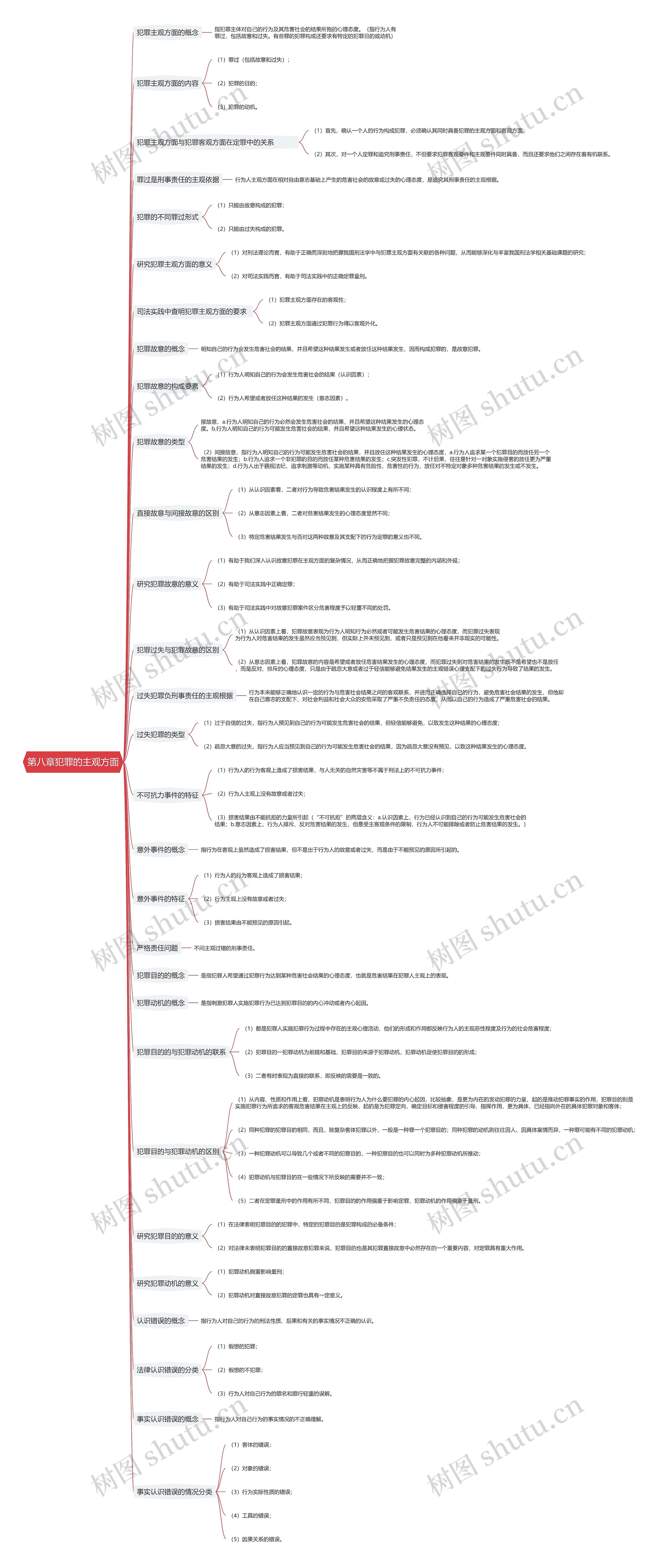 第八章犯罪的主观方面思维导图