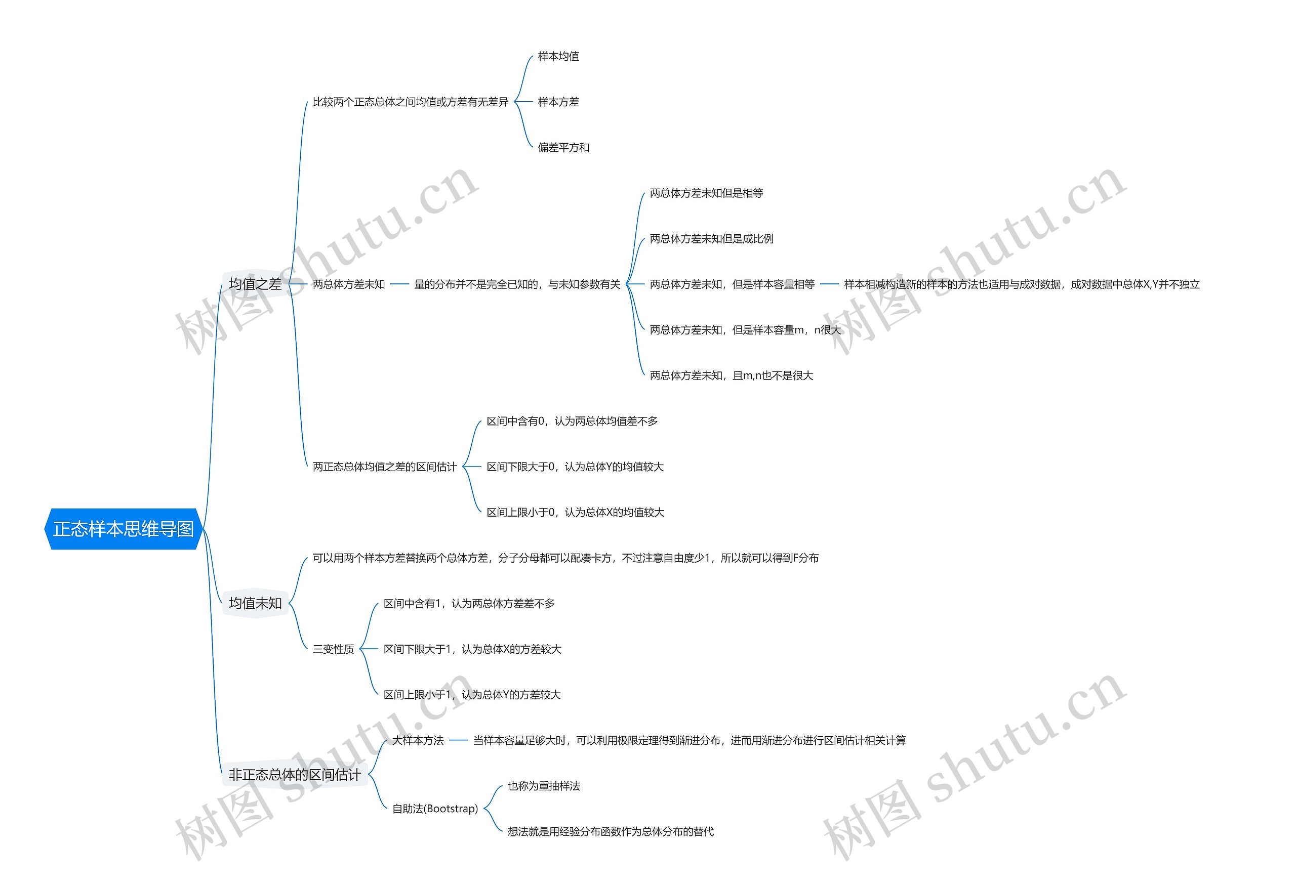 正态样本思维导图