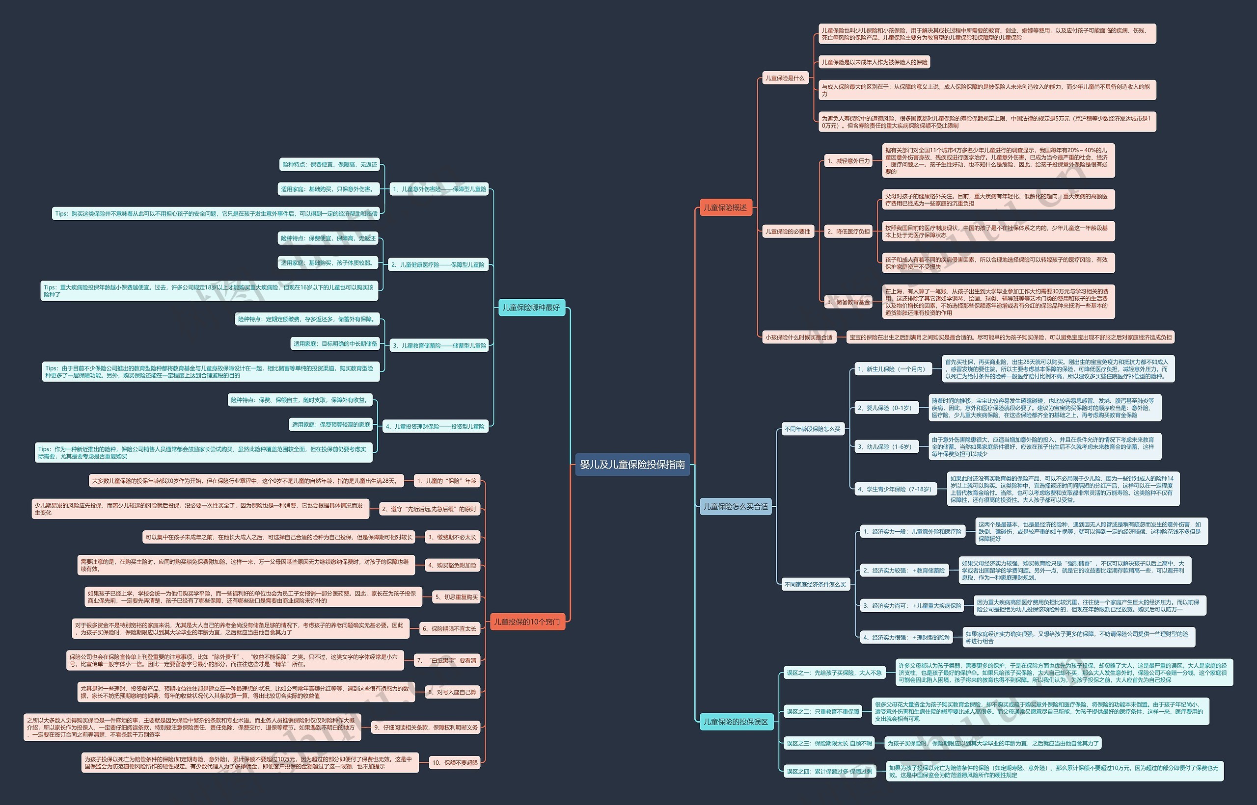 婴儿及儿童保险投保指南思维导图