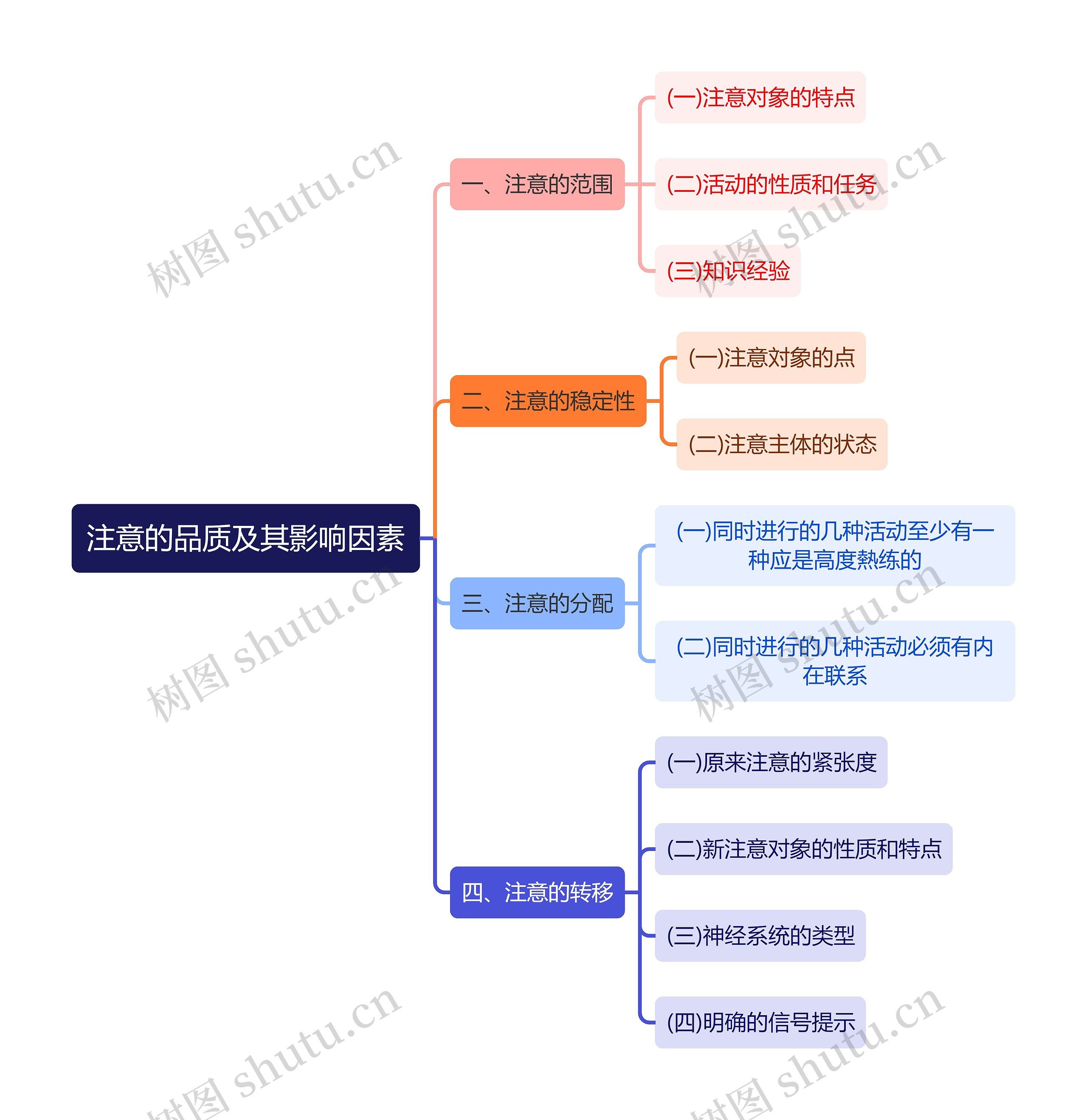 心理学知识注意思维导图