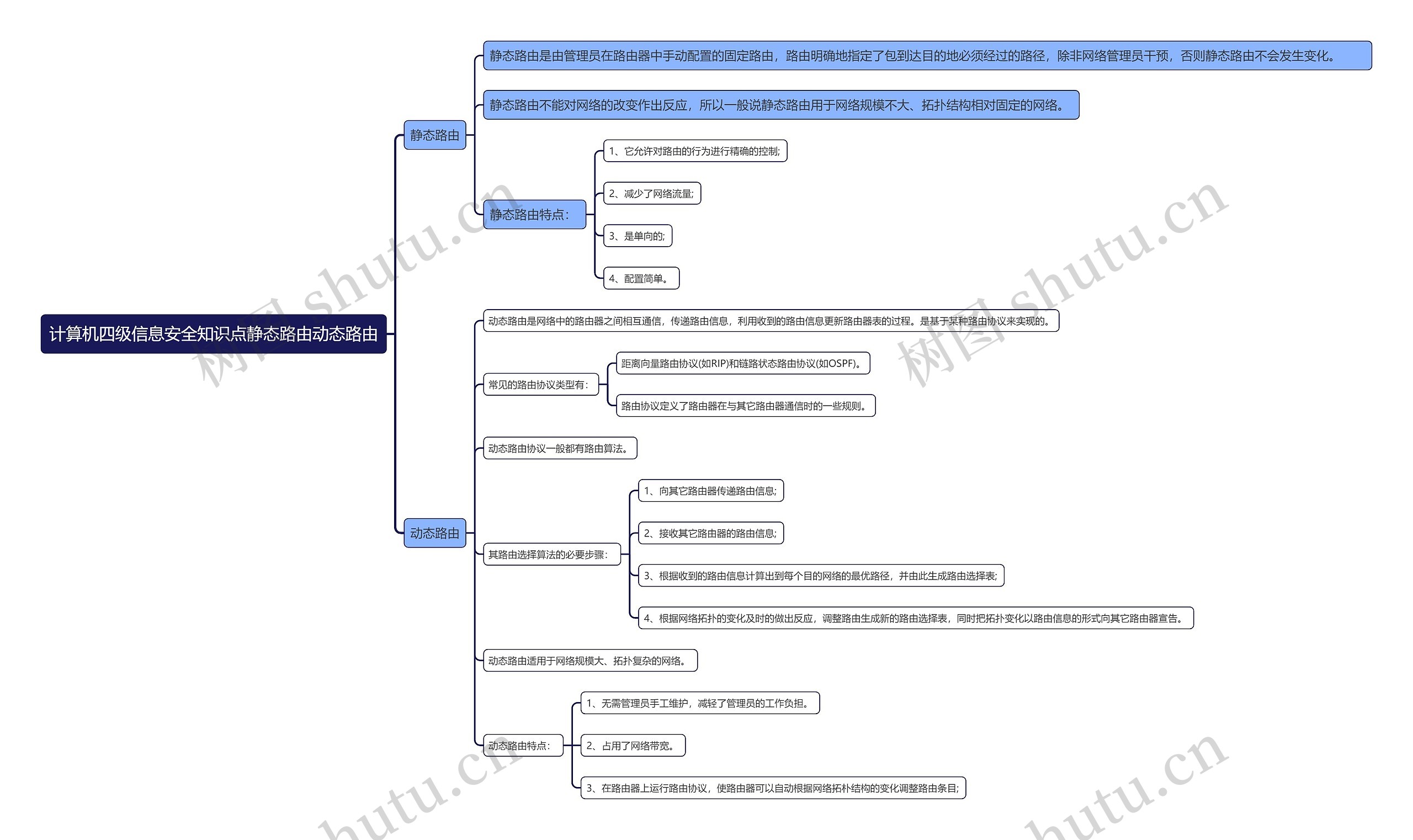 计算机四级信息安全知识点静态路由动态路由思维导图
